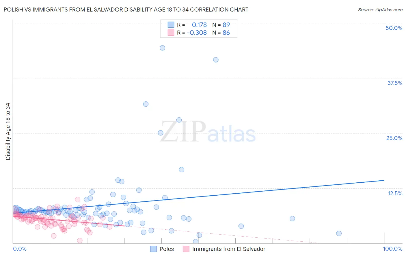 Polish vs Immigrants from El Salvador Disability Age 18 to 34
