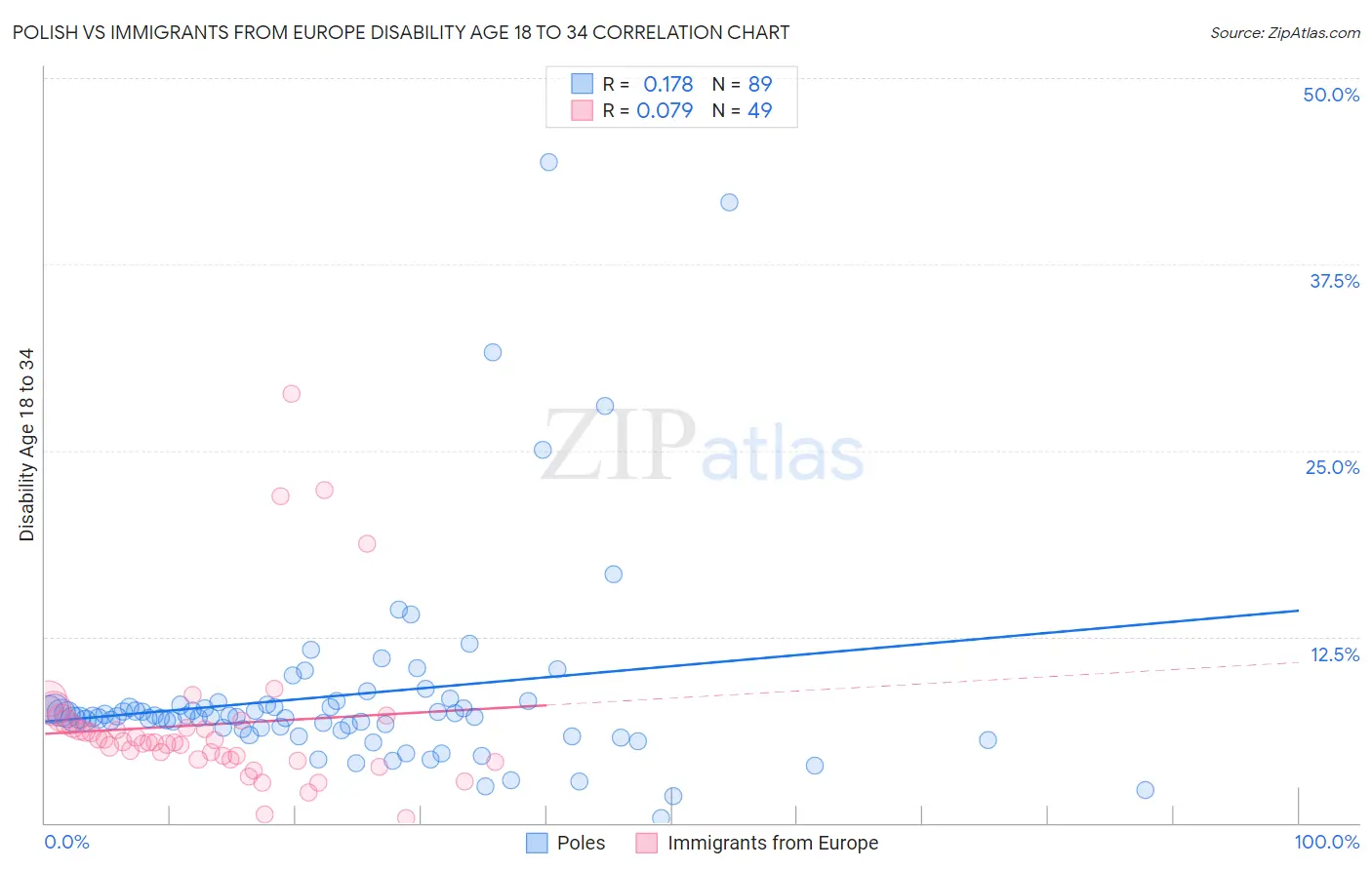 Polish vs Immigrants from Europe Disability Age 18 to 34