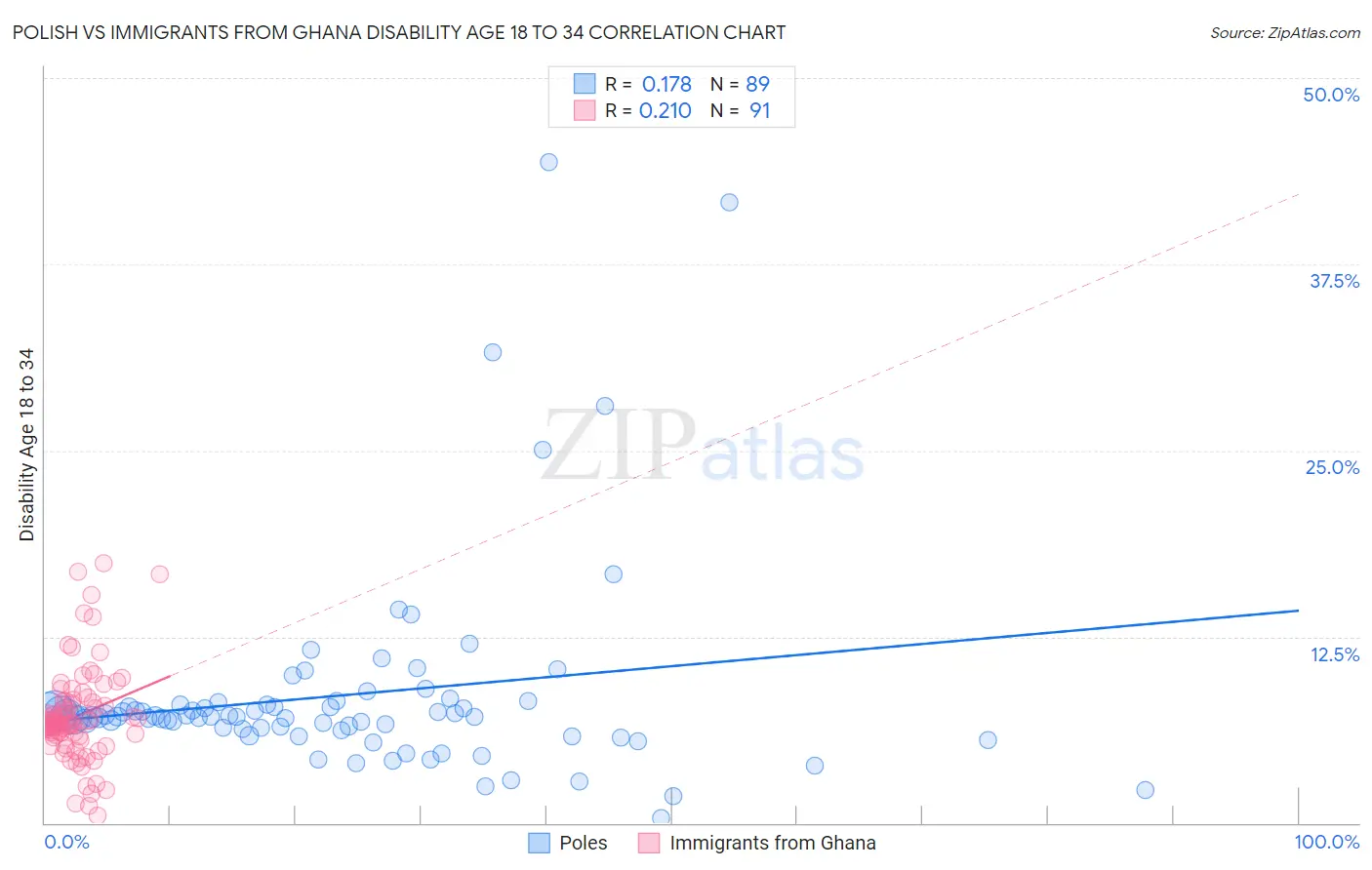 Polish vs Immigrants from Ghana Disability Age 18 to 34