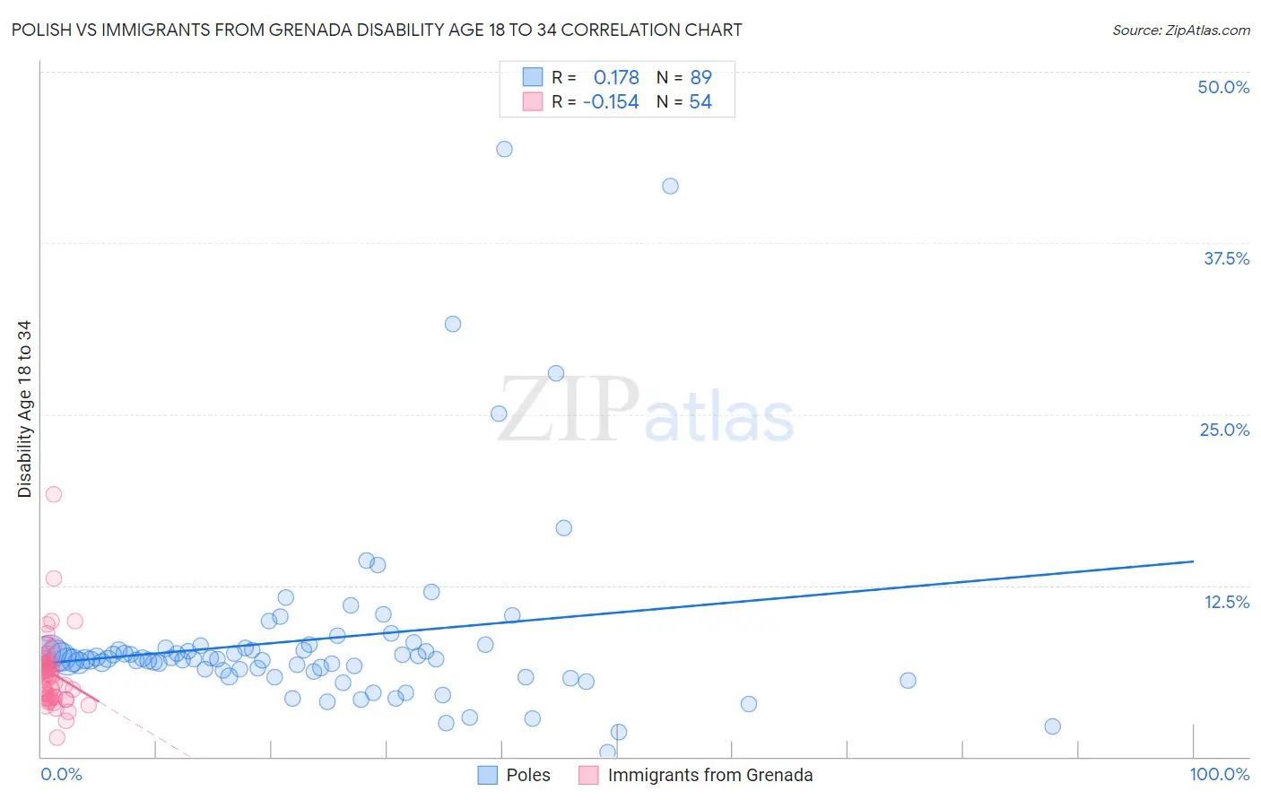 Polish vs Immigrants from Grenada Disability Age 18 to 34