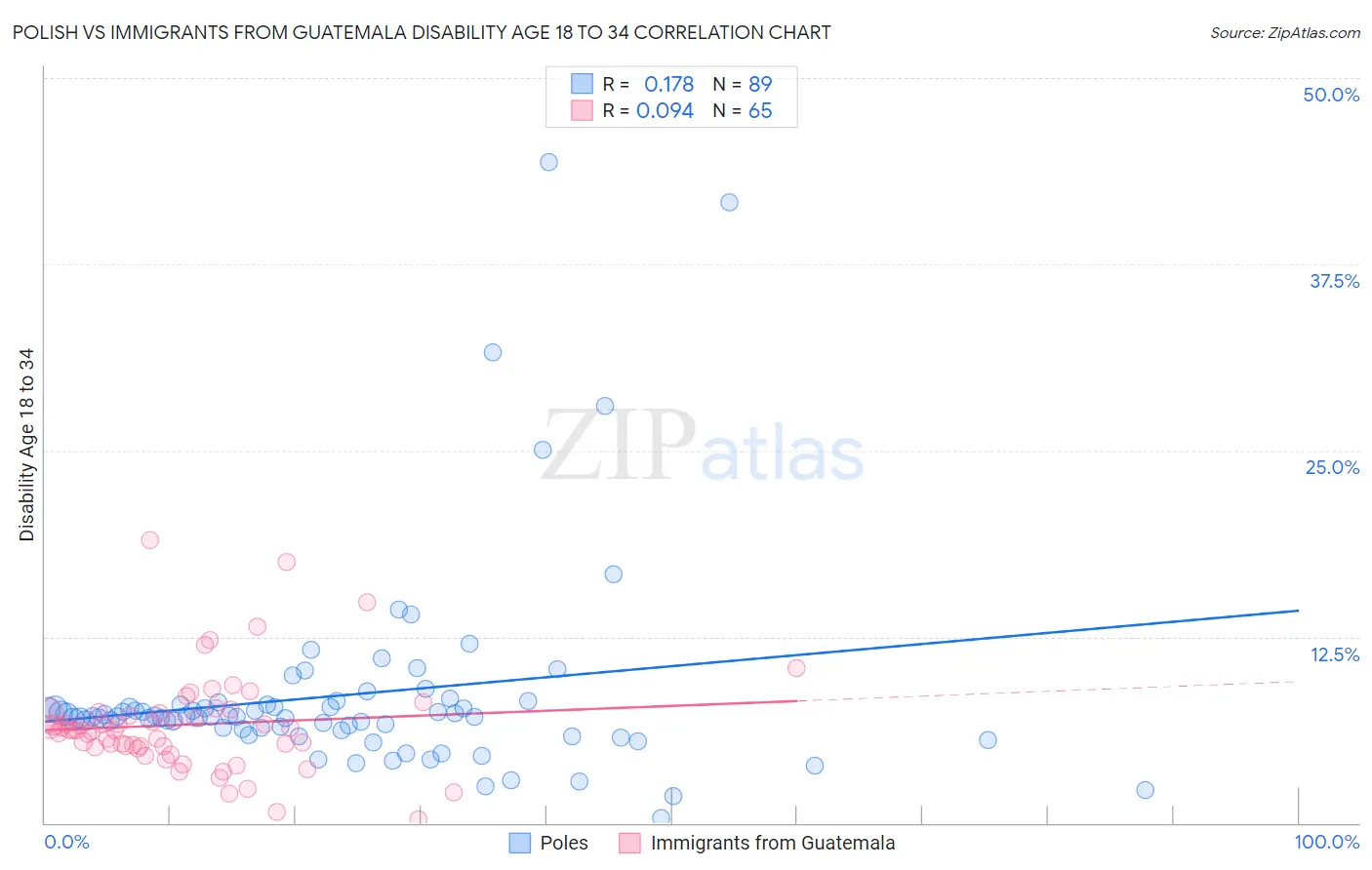 Polish vs Immigrants from Guatemala Disability Age 18 to 34