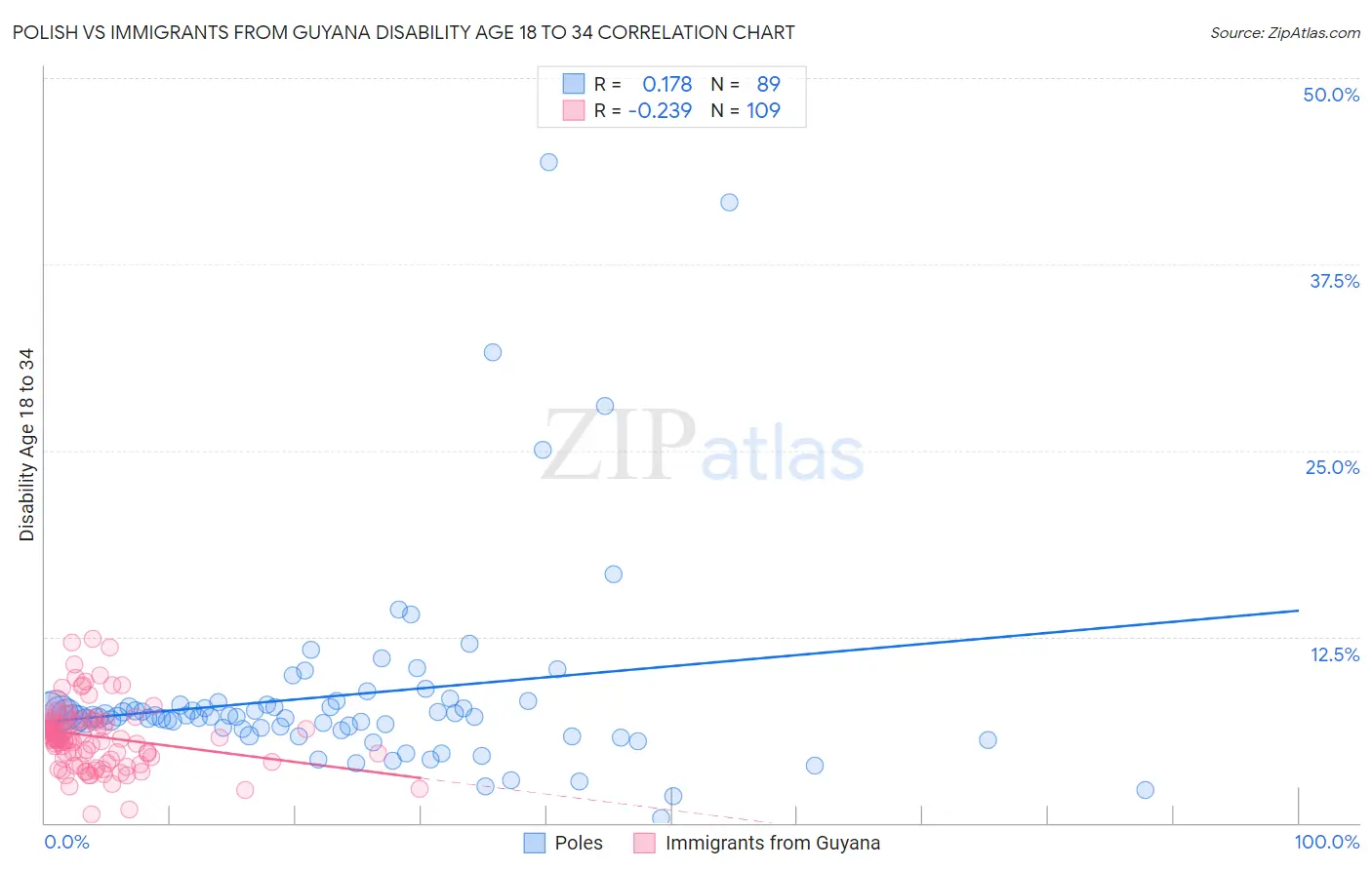 Polish vs Immigrants from Guyana Disability Age 18 to 34