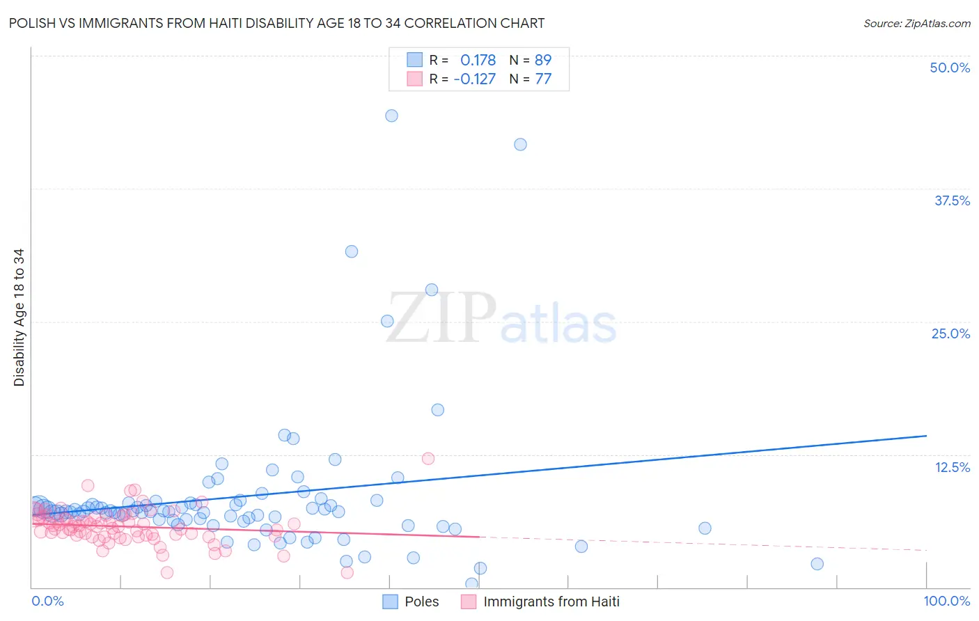 Polish vs Immigrants from Haiti Disability Age 18 to 34