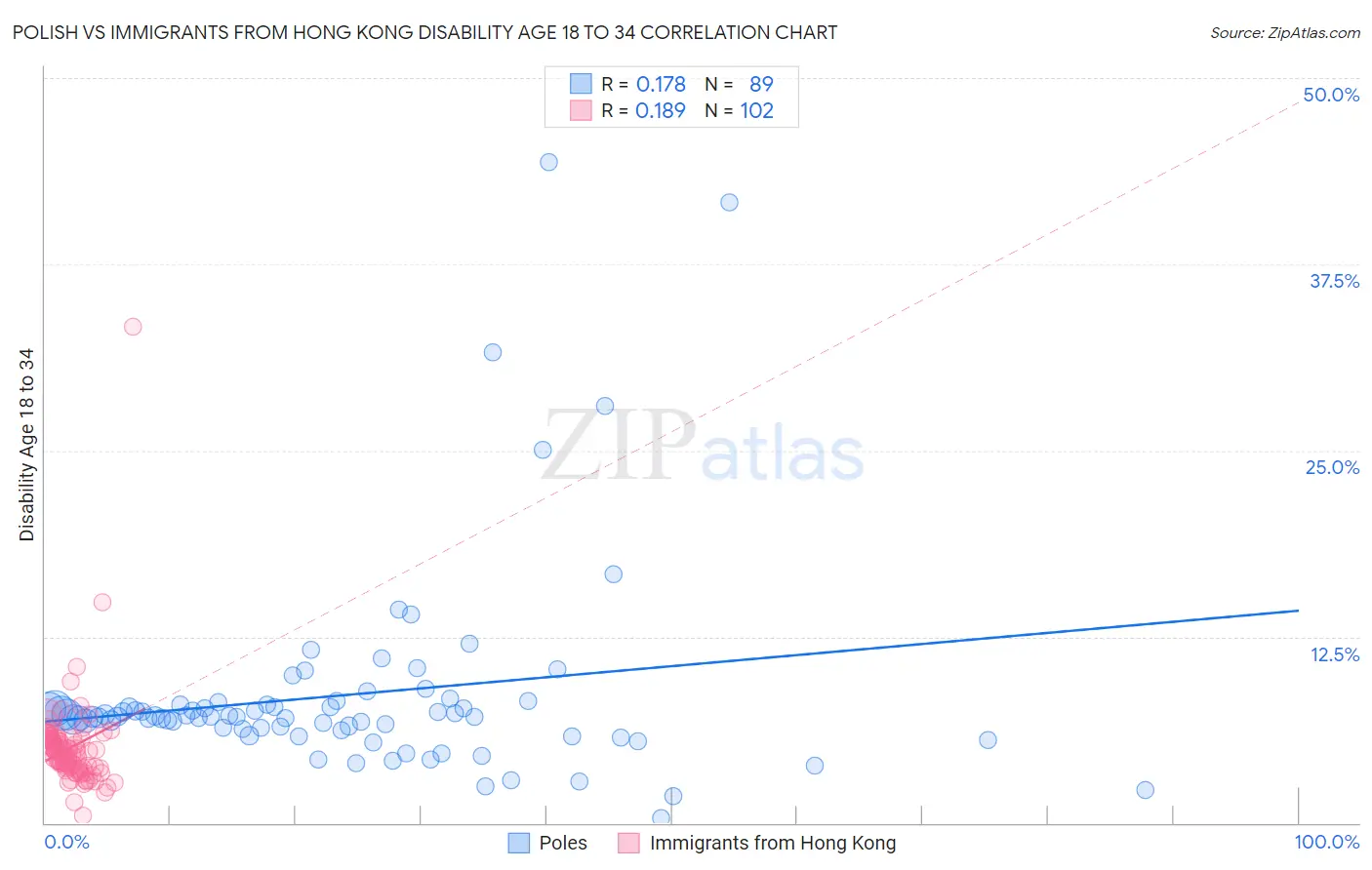 Polish vs Immigrants from Hong Kong Disability Age 18 to 34