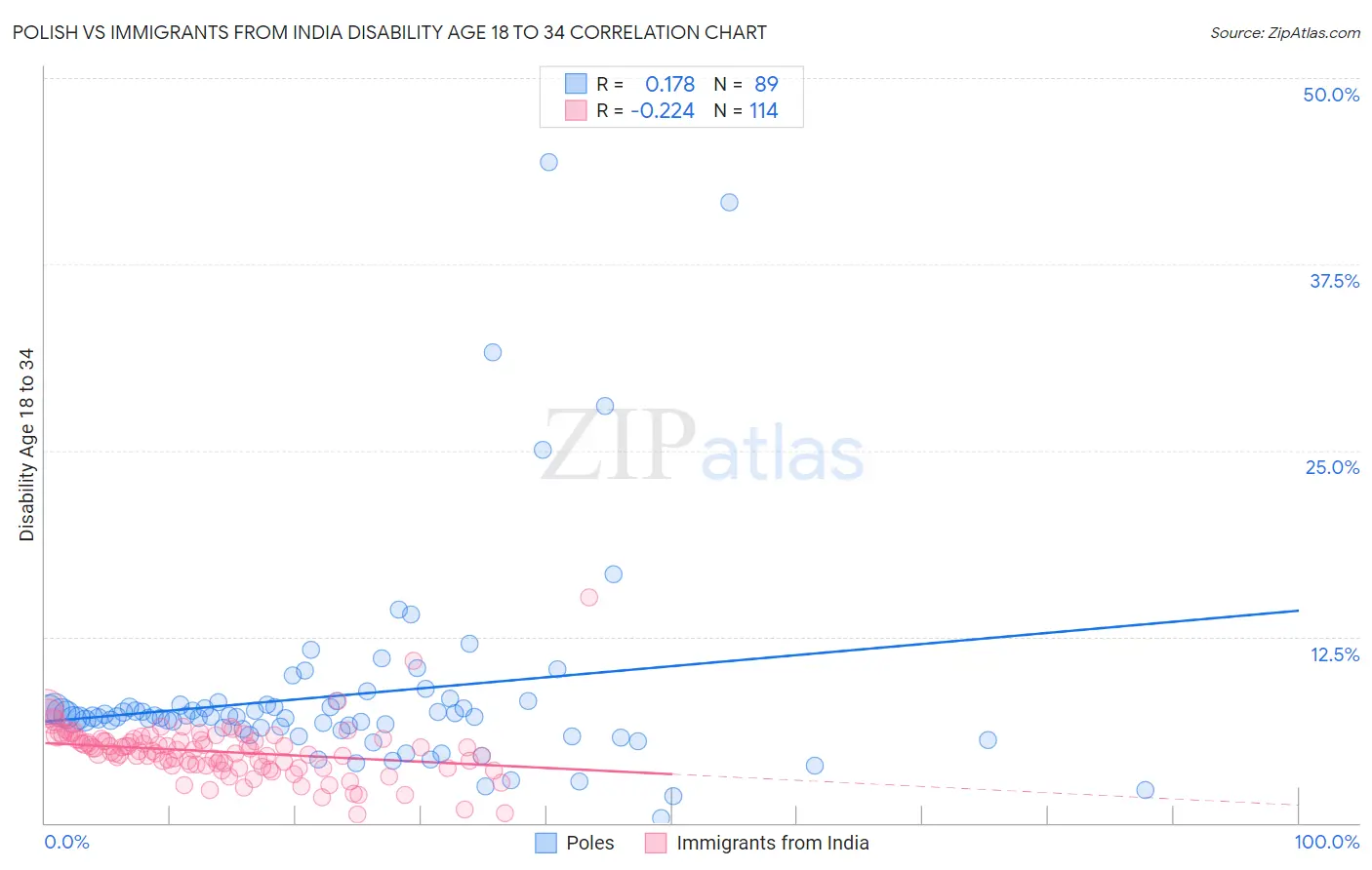 Polish vs Immigrants from India Disability Age 18 to 34