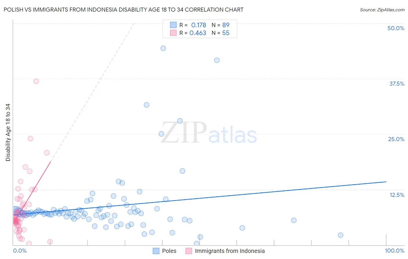 Polish vs Immigrants from Indonesia Disability Age 18 to 34