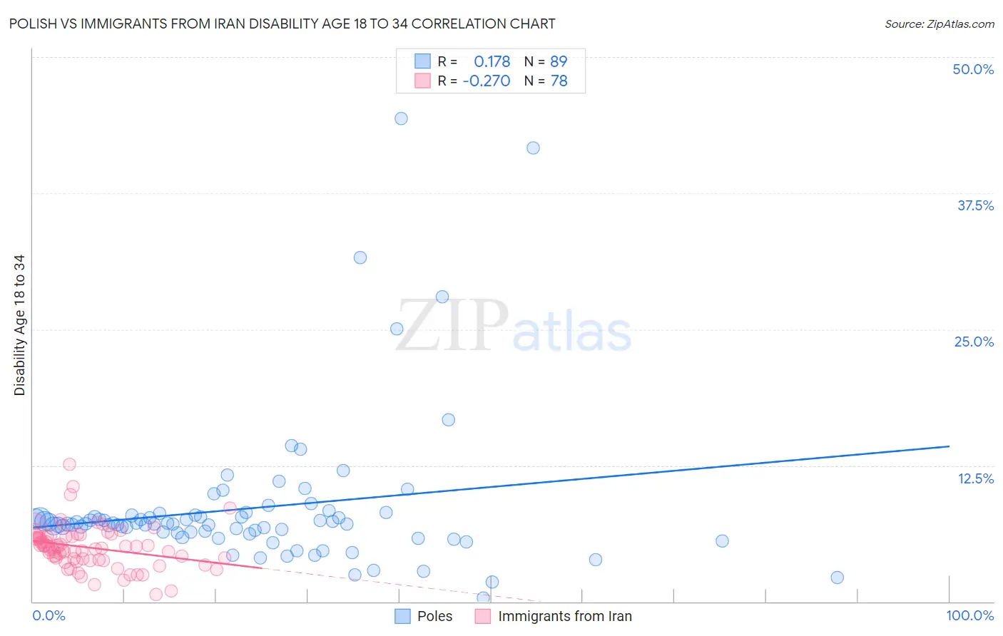 Polish vs Immigrants from Iran Disability Age 18 to 34