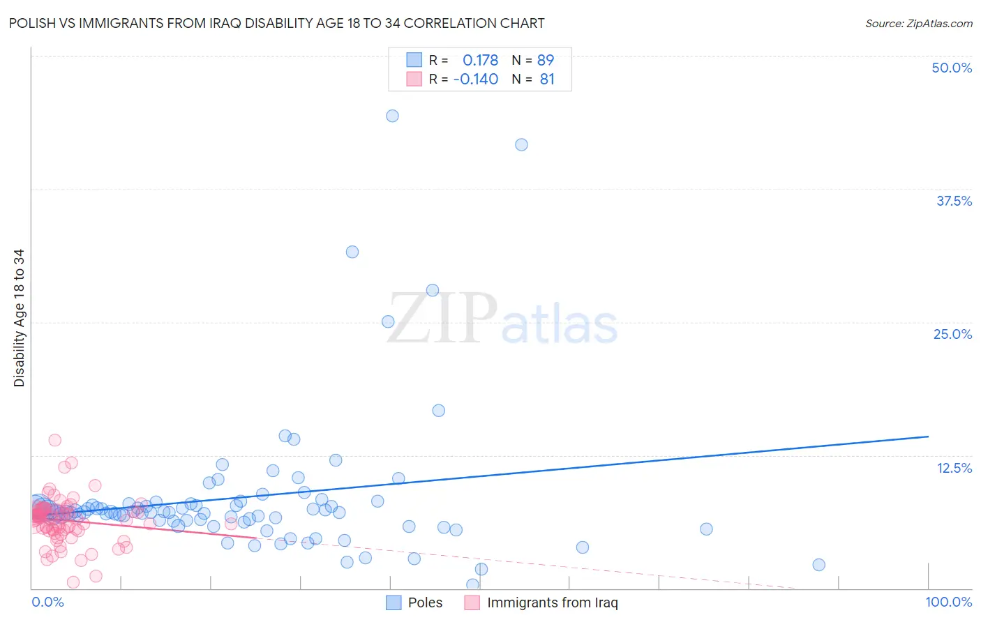 Polish vs Immigrants from Iraq Disability Age 18 to 34