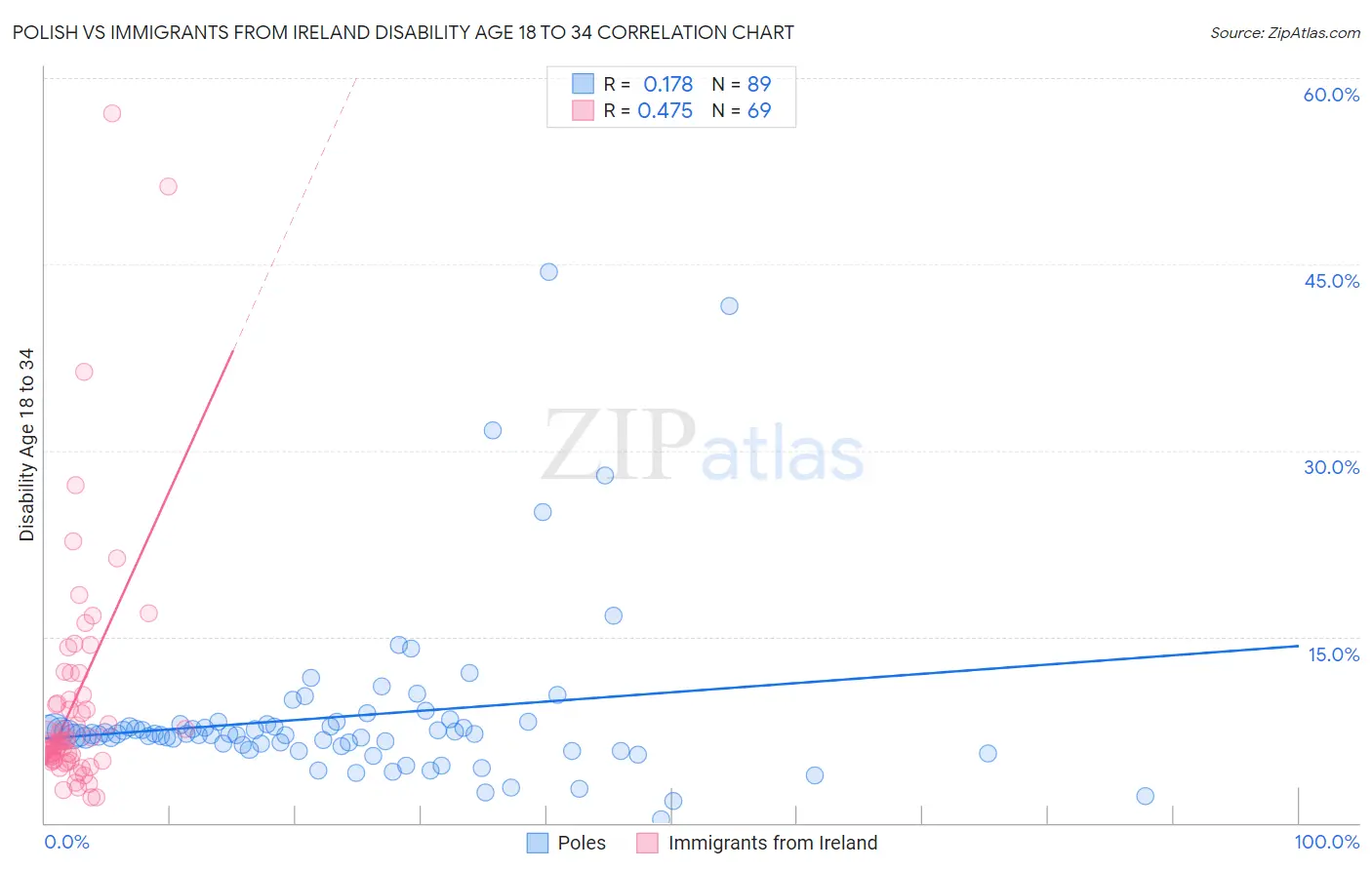 Polish vs Immigrants from Ireland Disability Age 18 to 34