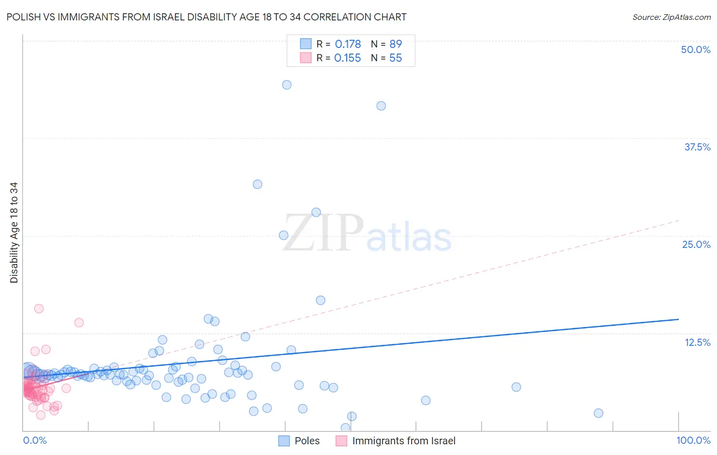 Polish vs Immigrants from Israel Disability Age 18 to 34