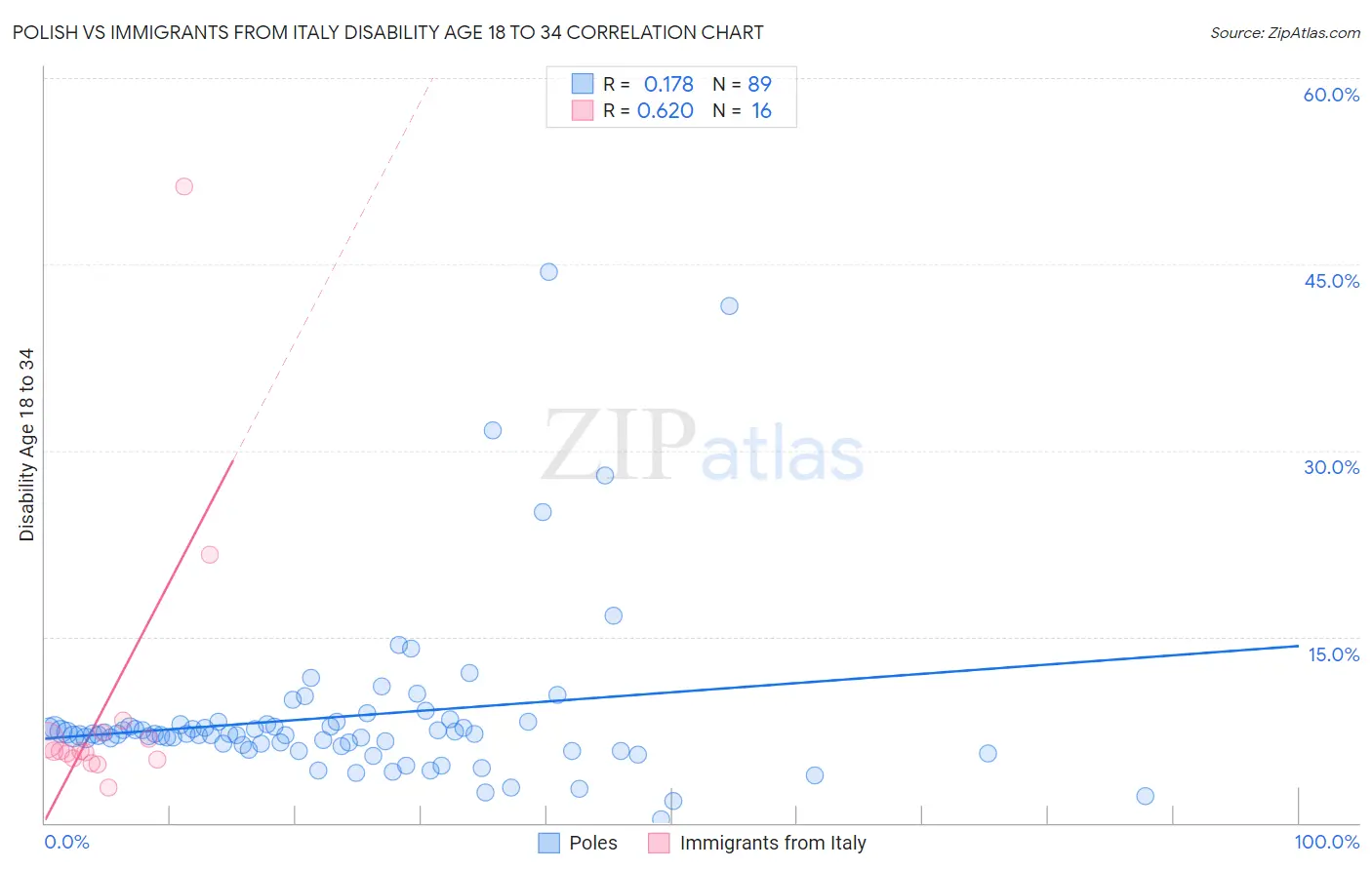 Polish vs Immigrants from Italy Disability Age 18 to 34