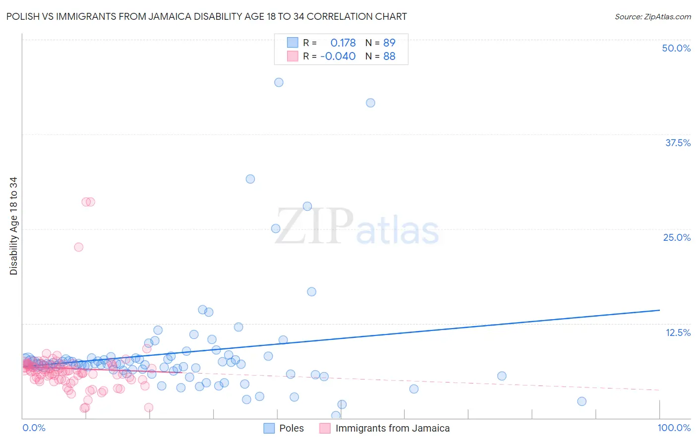 Polish vs Immigrants from Jamaica Disability Age 18 to 34