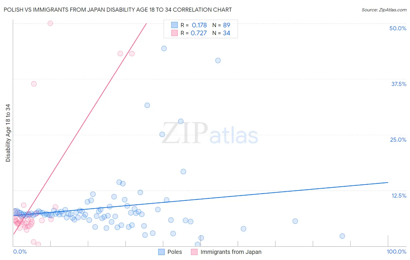 Polish vs Immigrants from Japan Disability Age 18 to 34