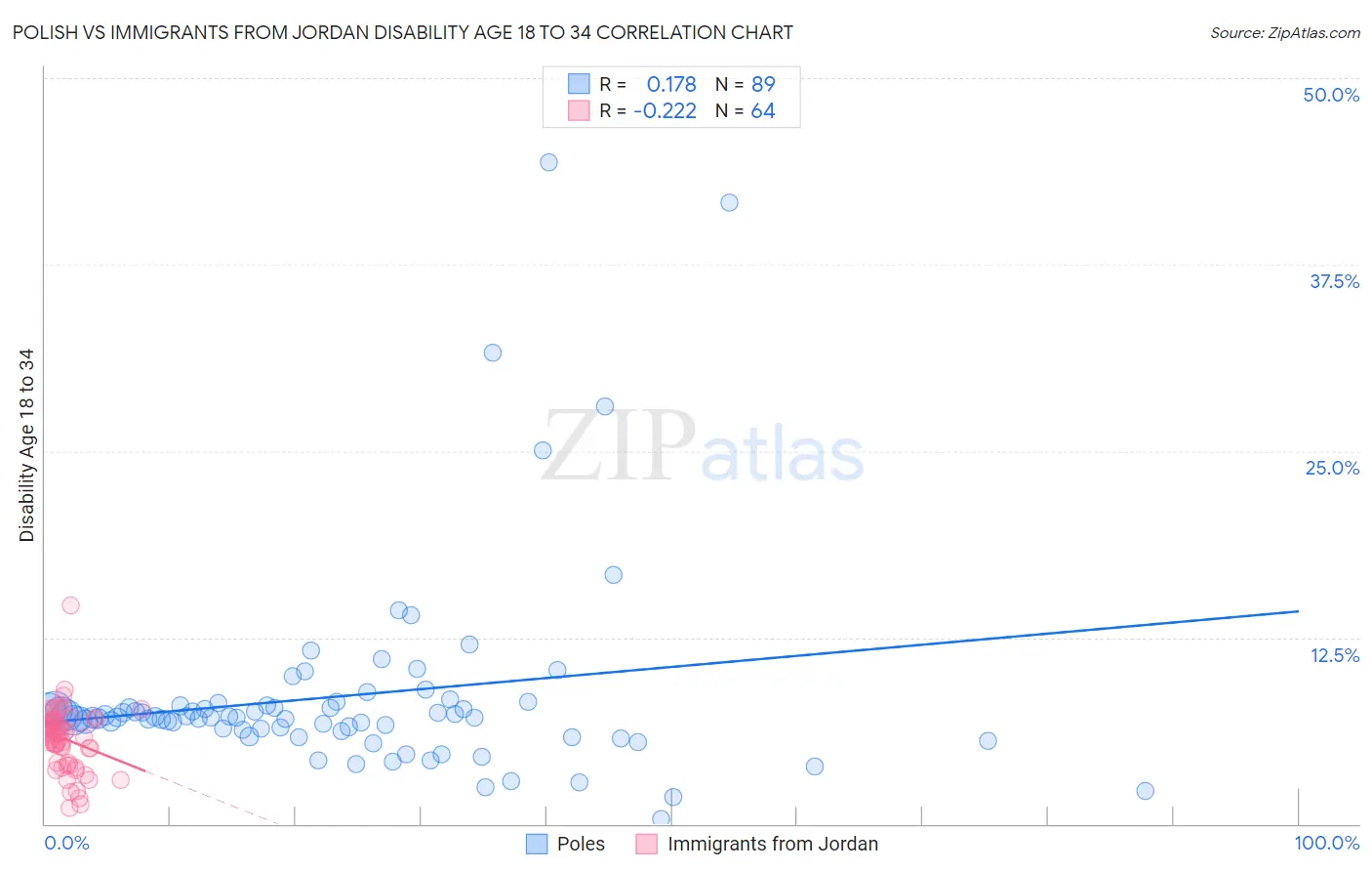 Polish vs Immigrants from Jordan Disability Age 18 to 34