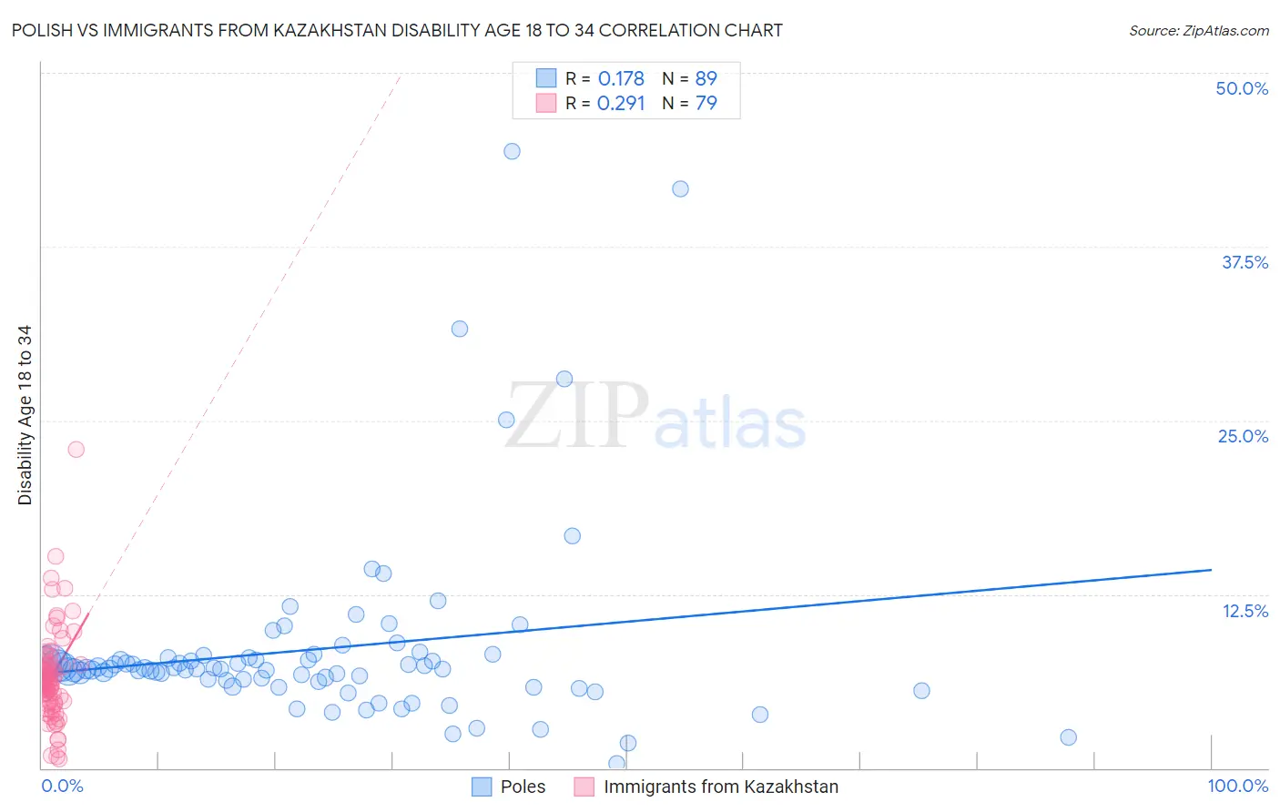 Polish vs Immigrants from Kazakhstan Disability Age 18 to 34