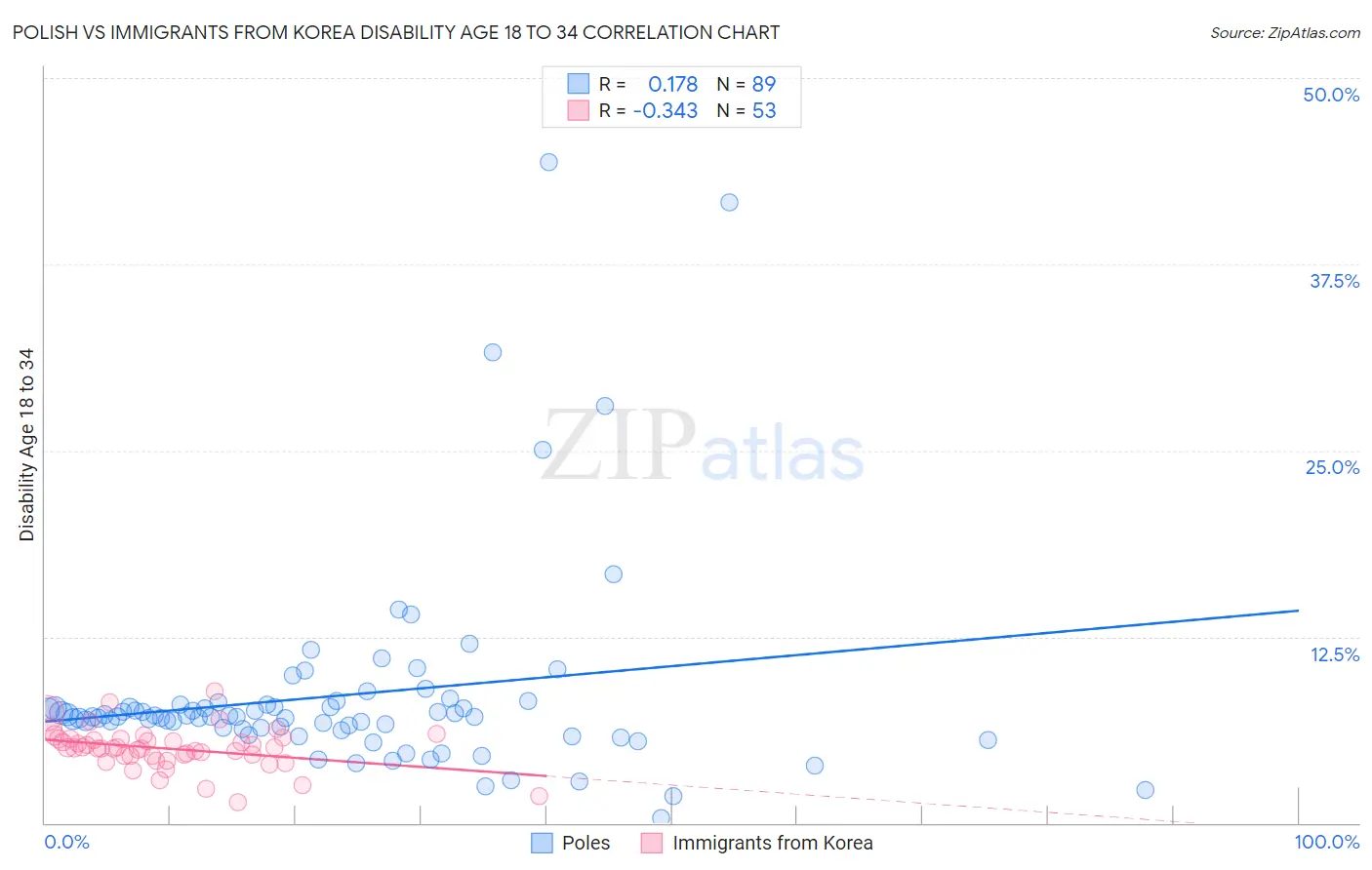 Polish vs Immigrants from Korea Disability Age 18 to 34