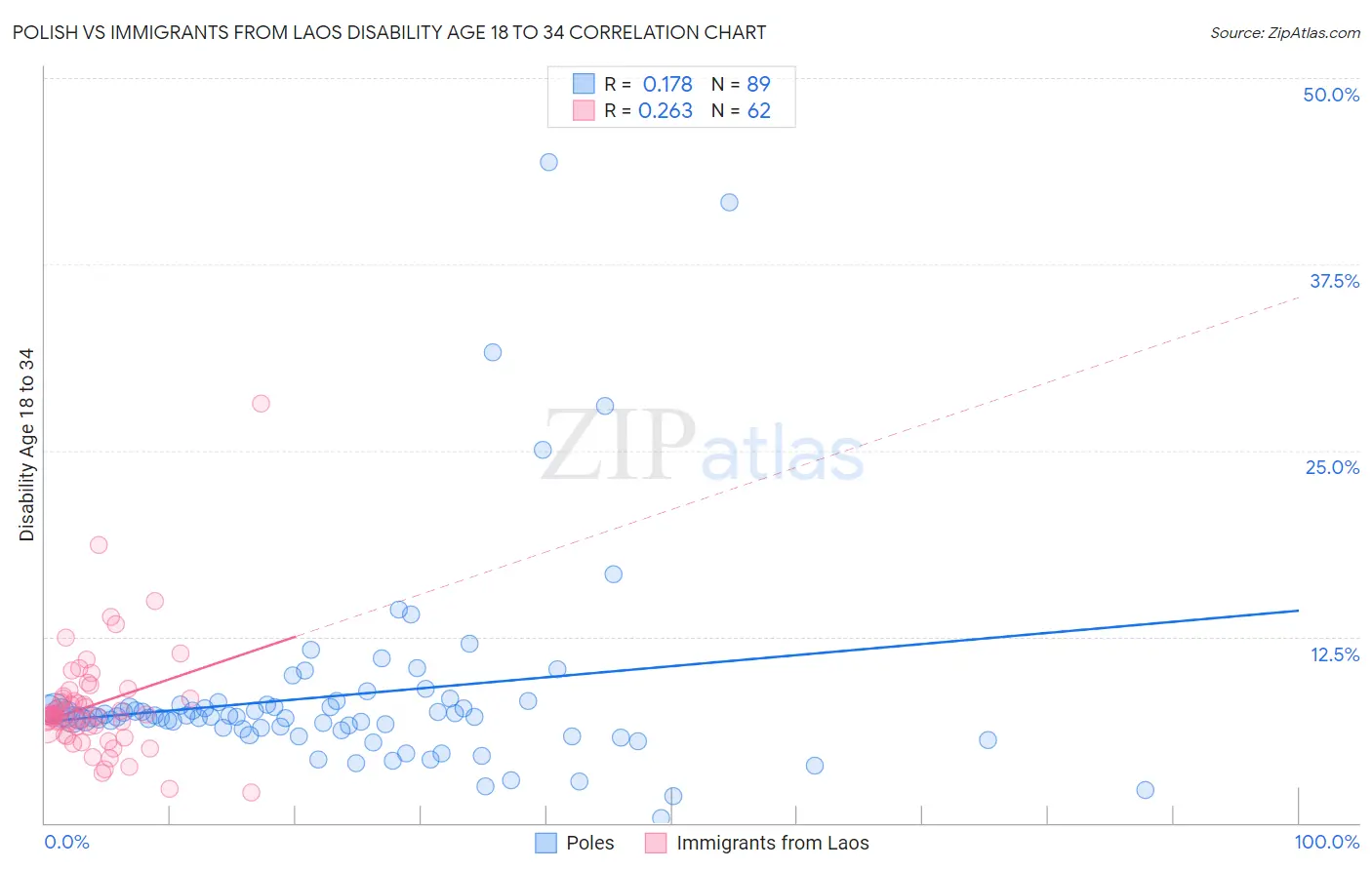 Polish vs Immigrants from Laos Disability Age 18 to 34