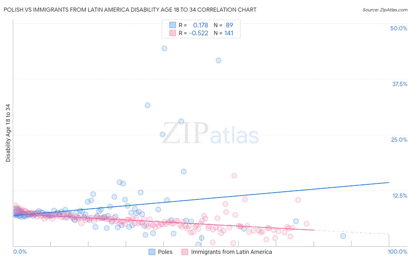 Polish vs Immigrants from Latin America Disability Age 18 to 34