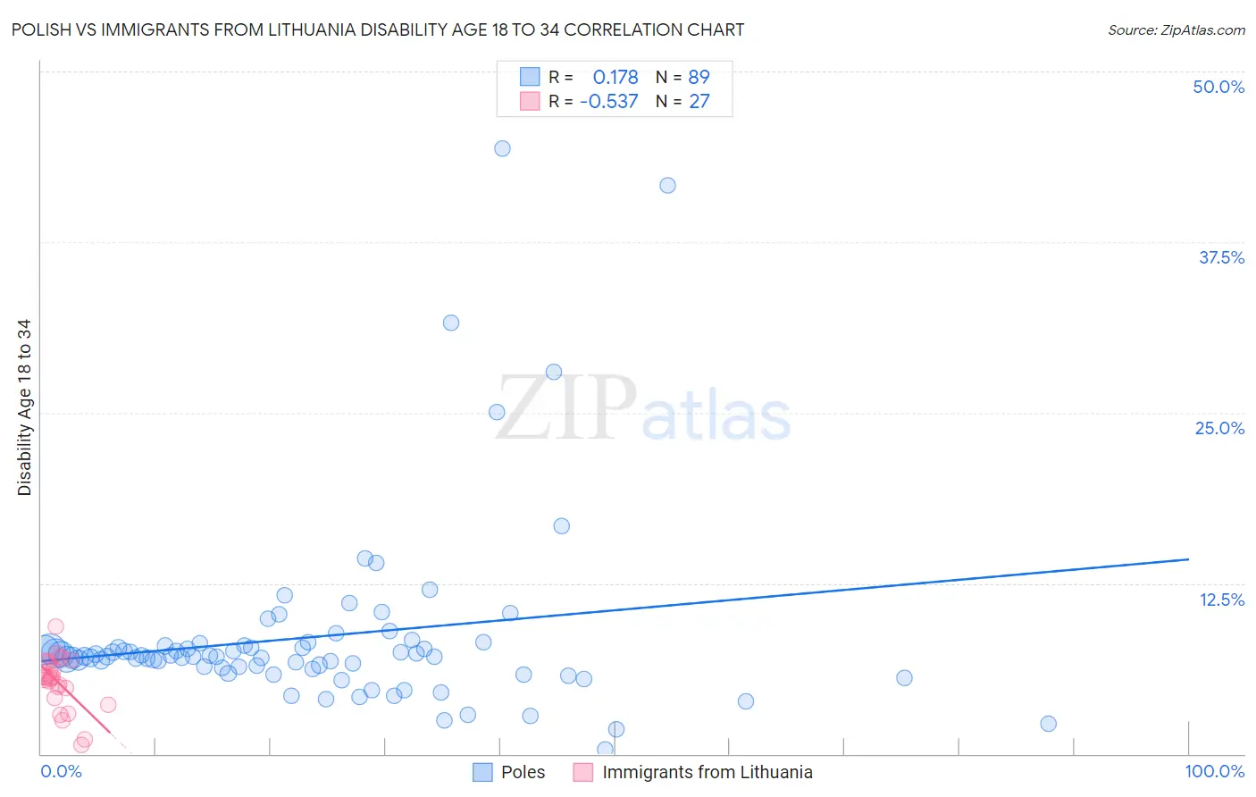 Polish vs Immigrants from Lithuania Disability Age 18 to 34