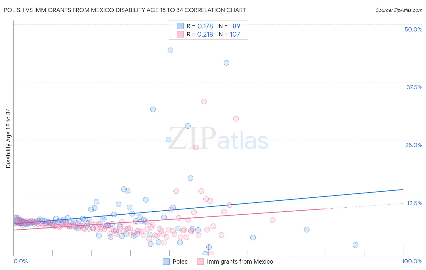 Polish vs Immigrants from Mexico Disability Age 18 to 34