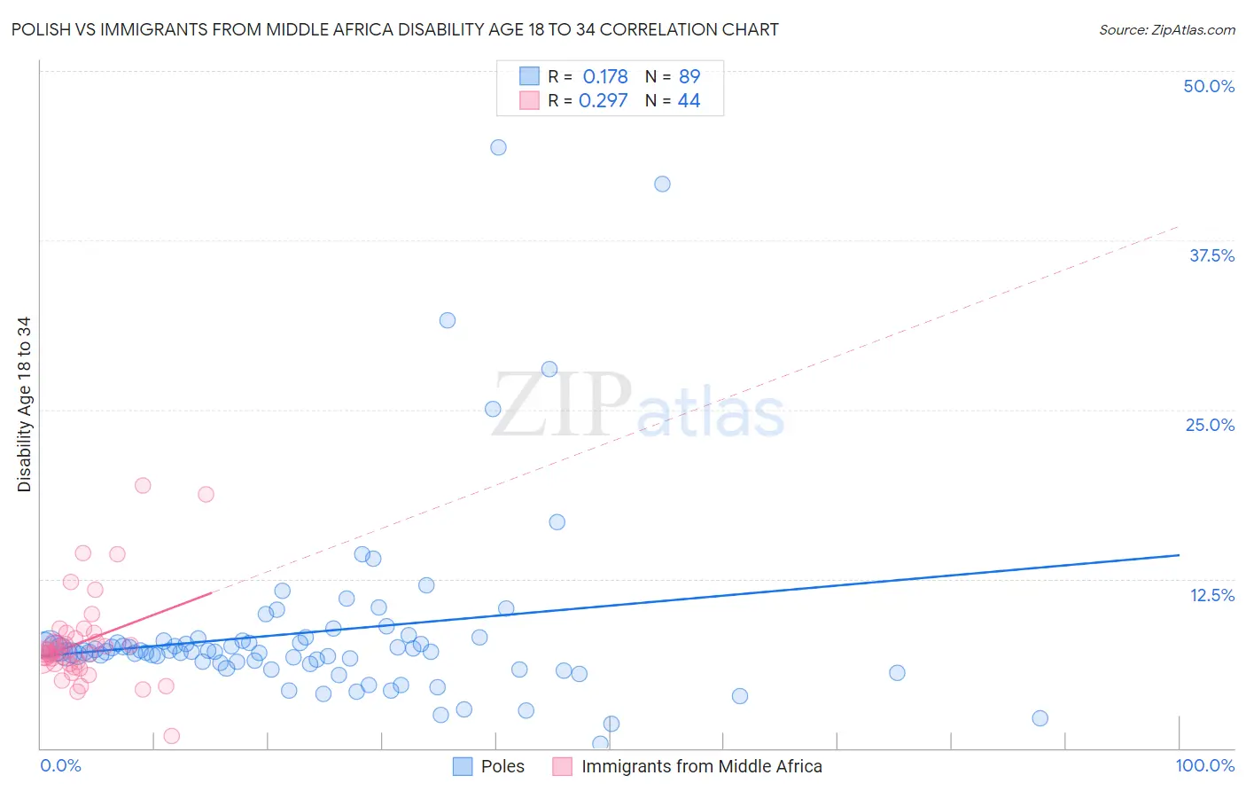 Polish vs Immigrants from Middle Africa Disability Age 18 to 34