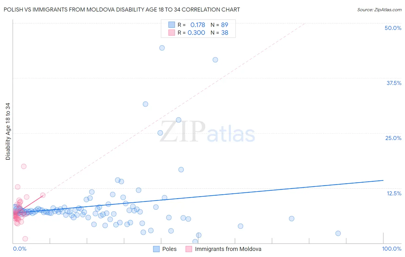 Polish vs Immigrants from Moldova Disability Age 18 to 34