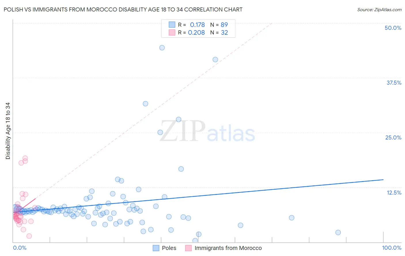 Polish vs Immigrants from Morocco Disability Age 18 to 34