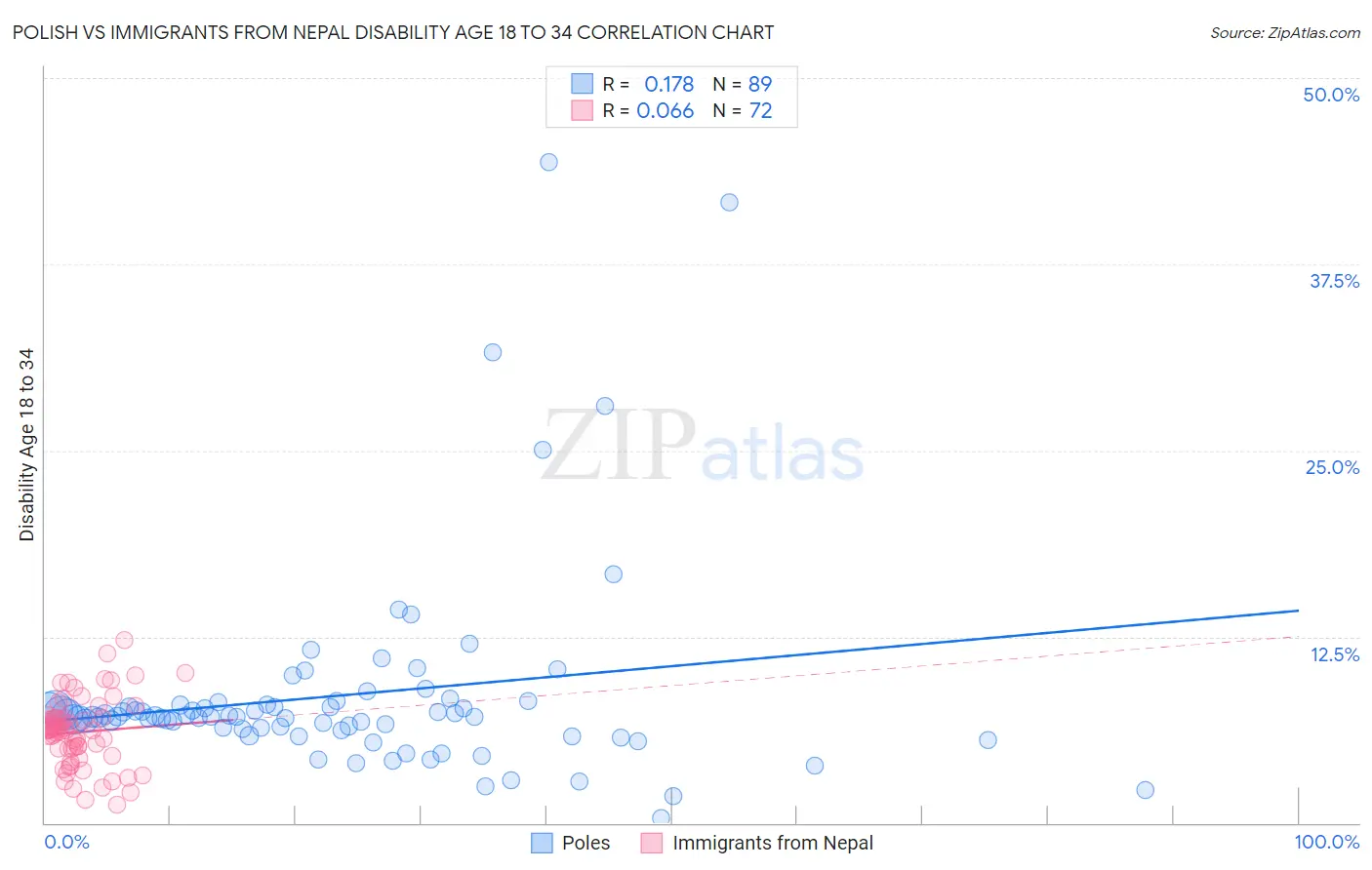 Polish vs Immigrants from Nepal Disability Age 18 to 34