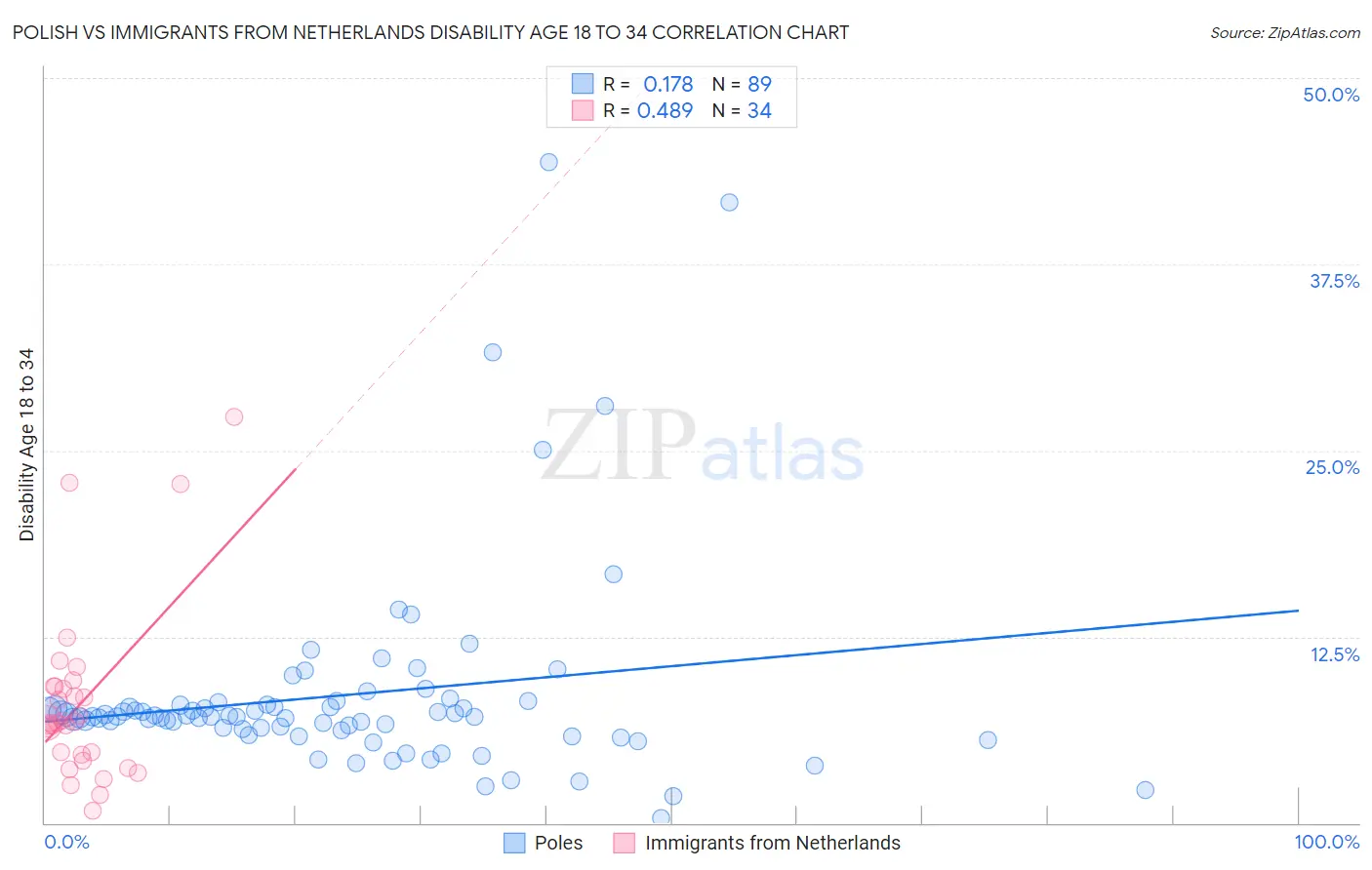 Polish vs Immigrants from Netherlands Disability Age 18 to 34