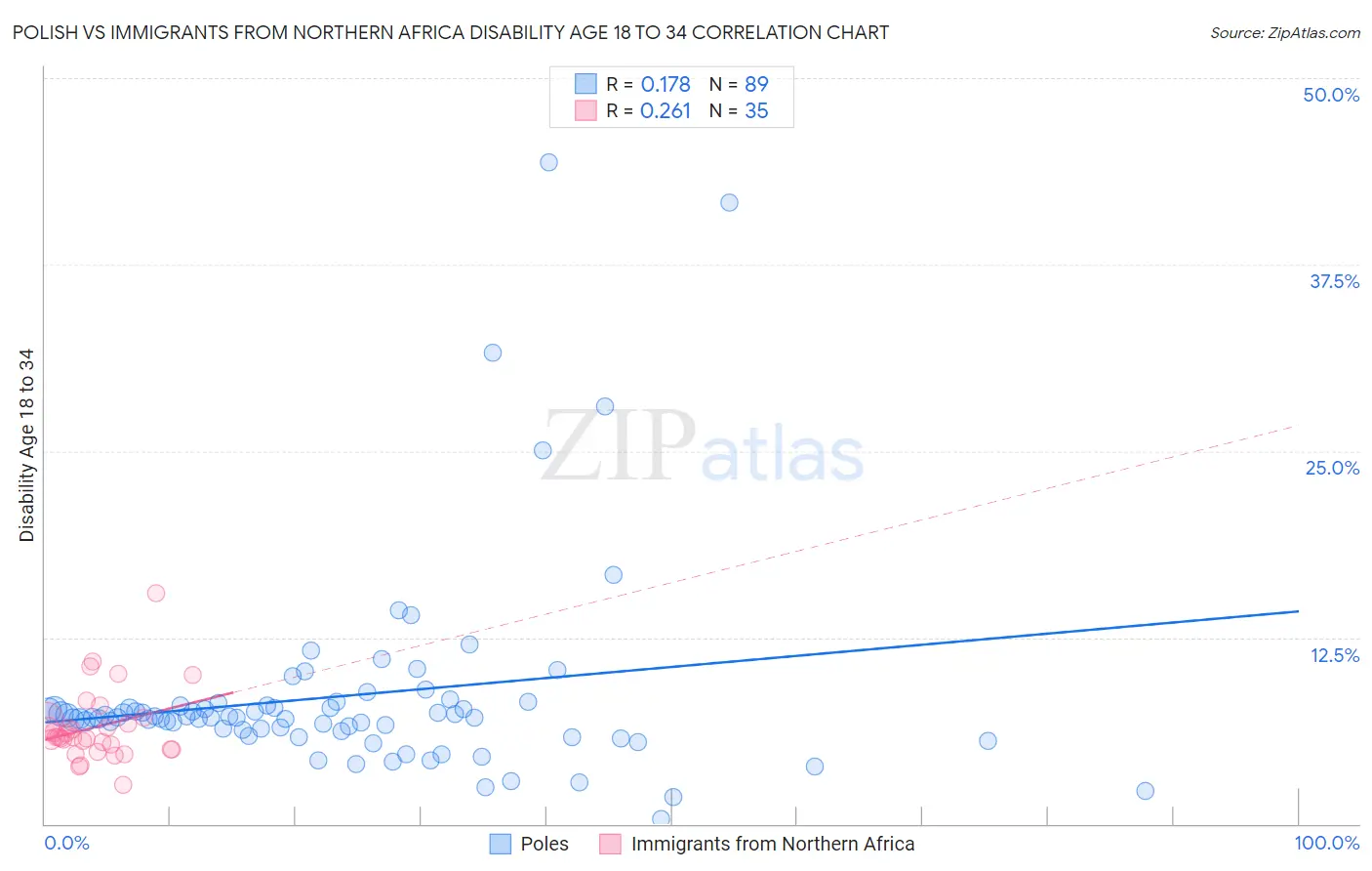 Polish vs Immigrants from Northern Africa Disability Age 18 to 34