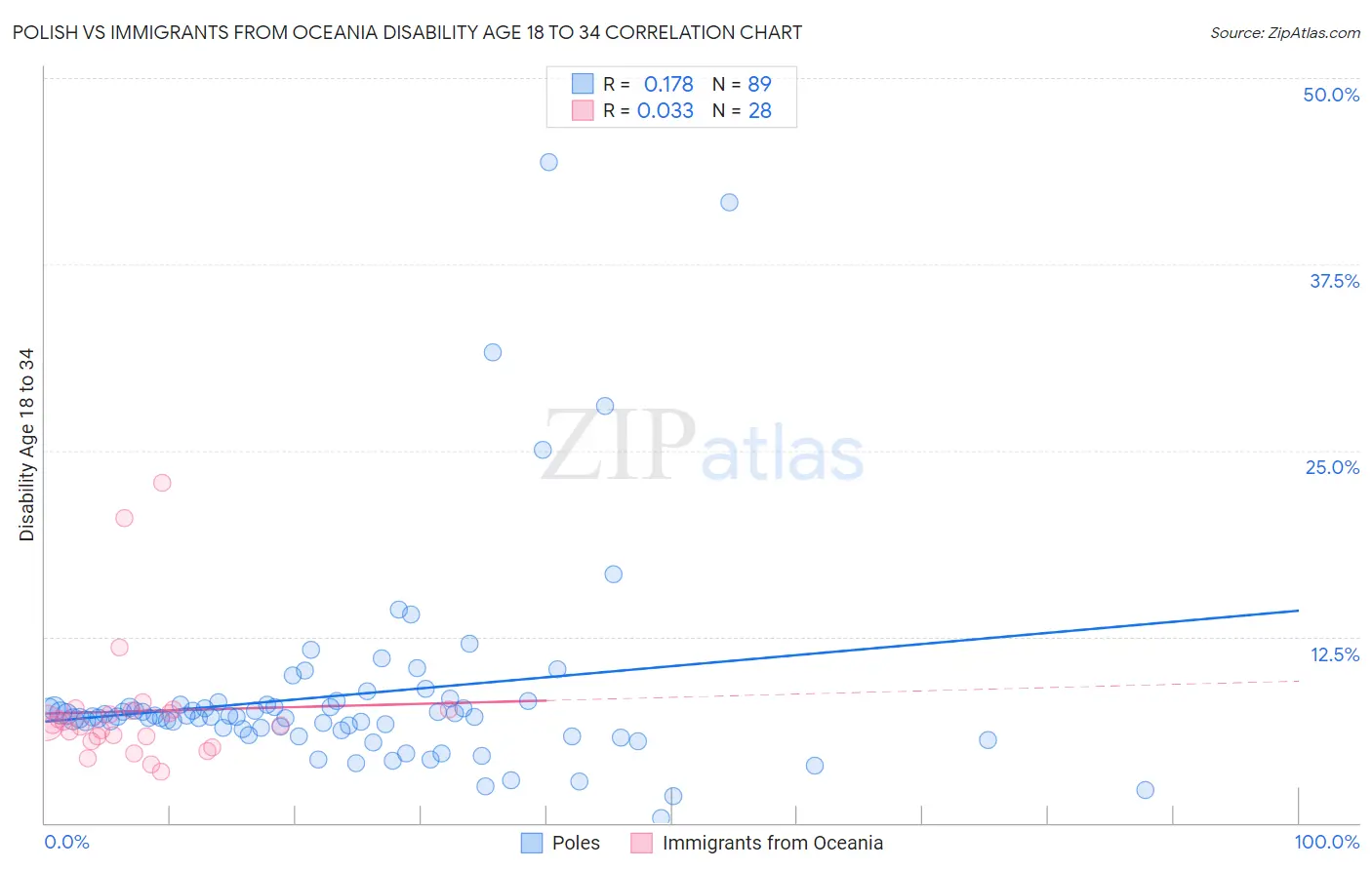 Polish vs Immigrants from Oceania Disability Age 18 to 34