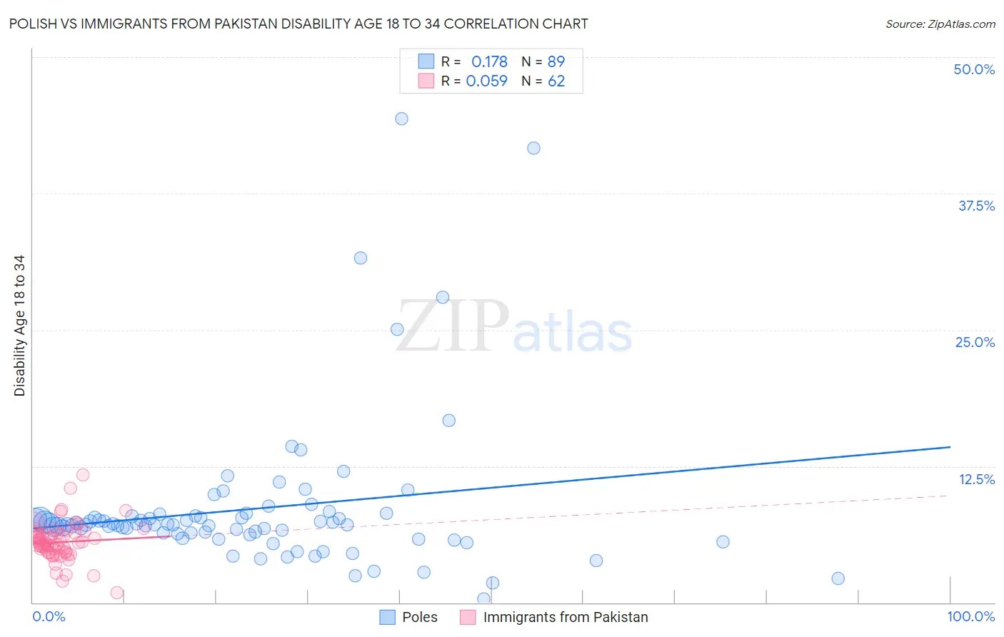 Polish vs Immigrants from Pakistan Disability Age 18 to 34