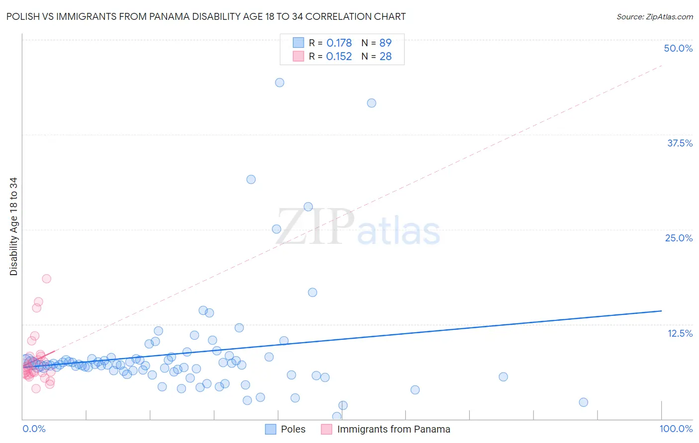 Polish vs Immigrants from Panama Disability Age 18 to 34