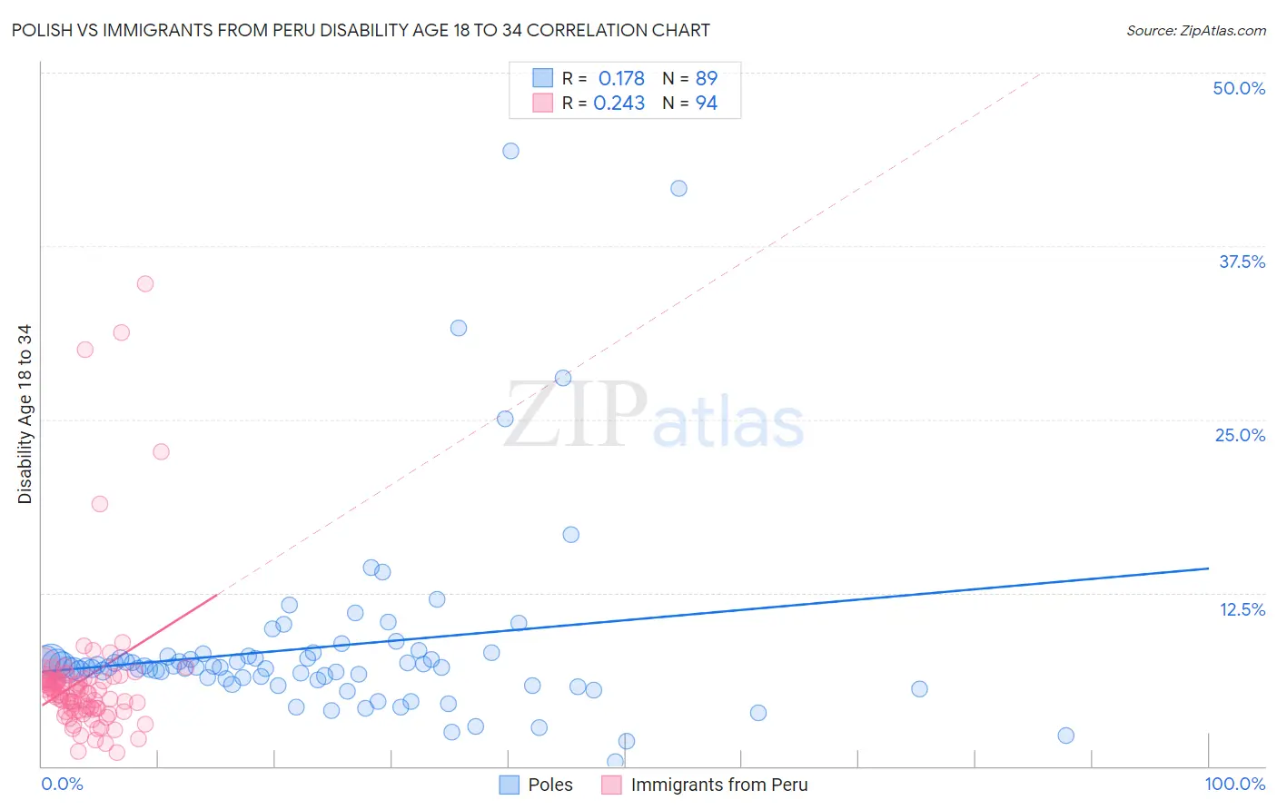 Polish vs Immigrants from Peru Disability Age 18 to 34