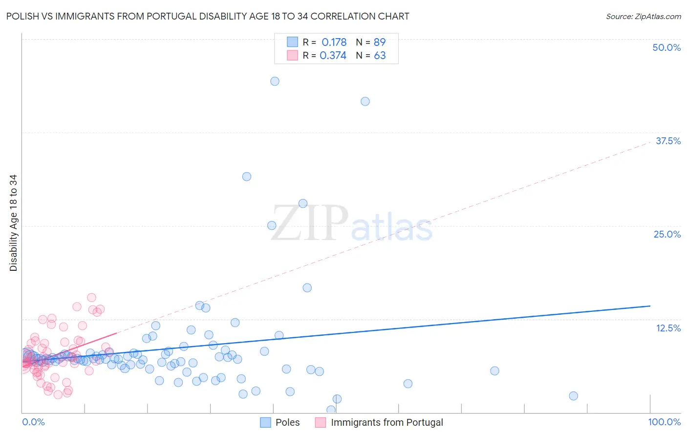 Polish vs Immigrants from Portugal Disability Age 18 to 34