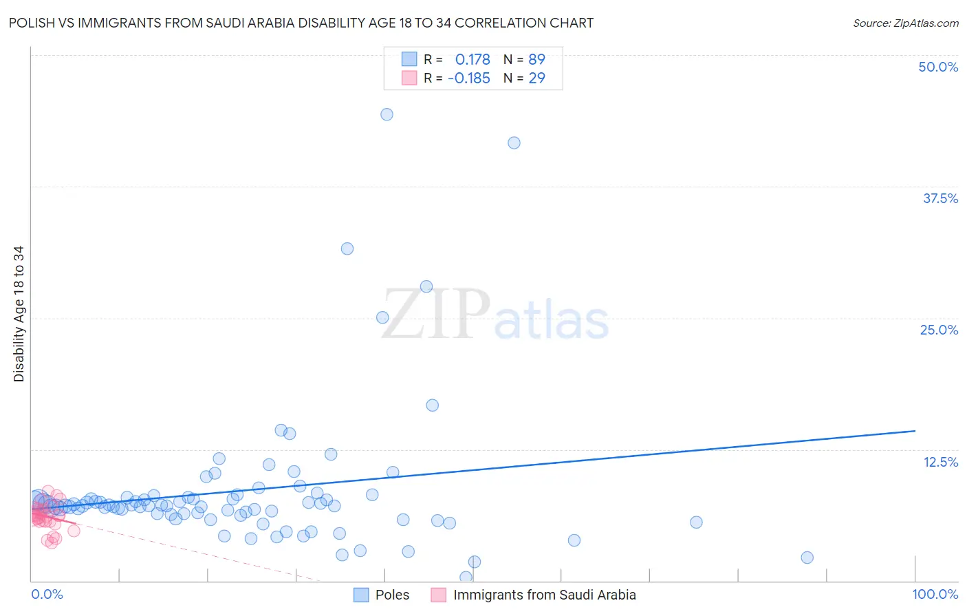 Polish vs Immigrants from Saudi Arabia Disability Age 18 to 34