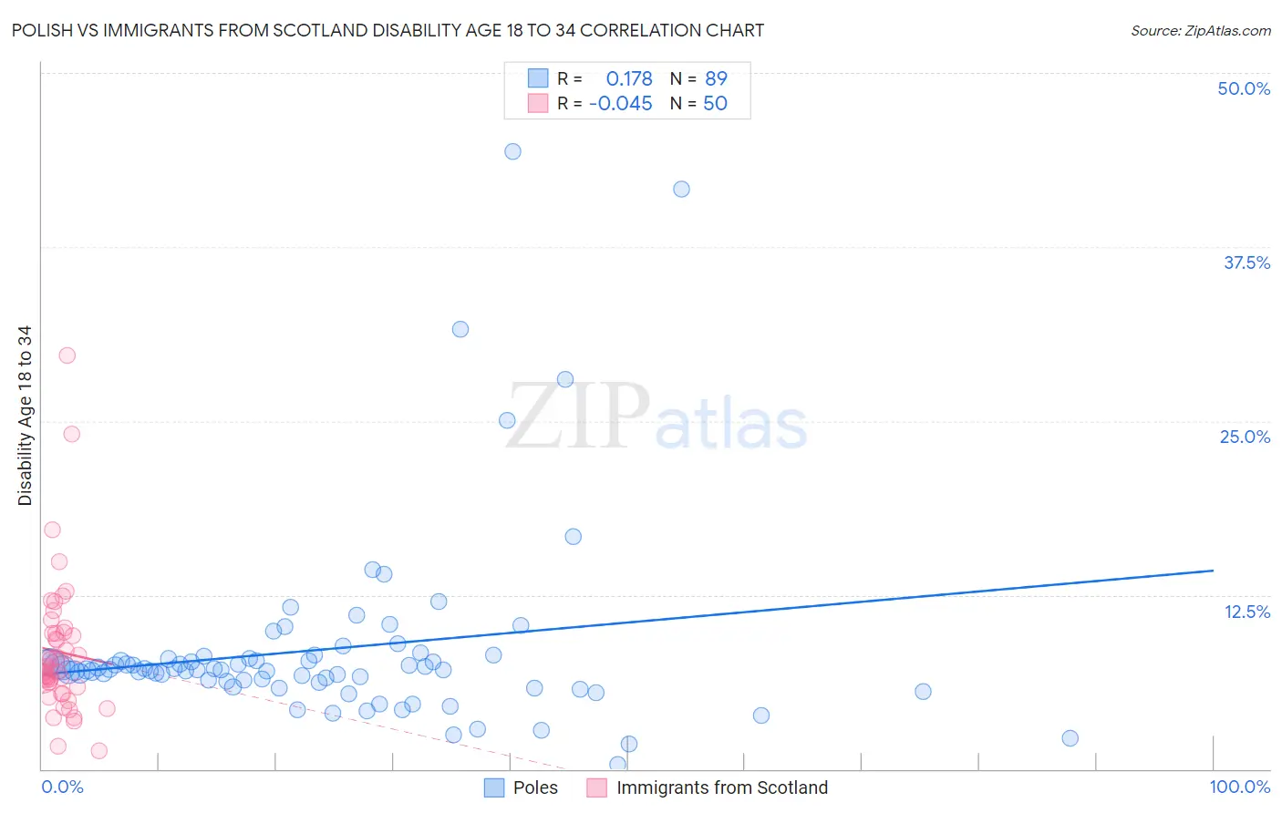 Polish vs Immigrants from Scotland Disability Age 18 to 34
