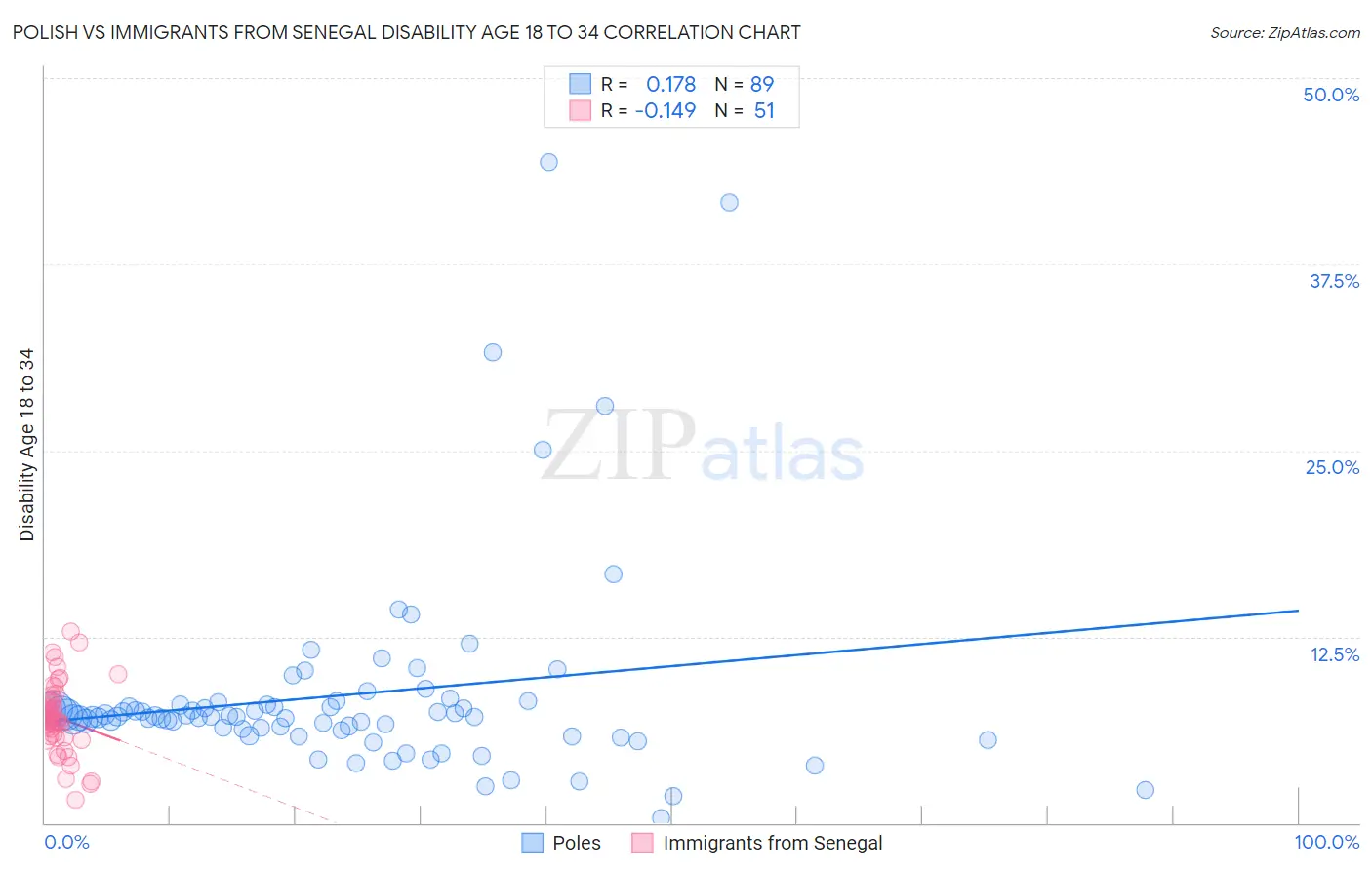 Polish vs Immigrants from Senegal Disability Age 18 to 34