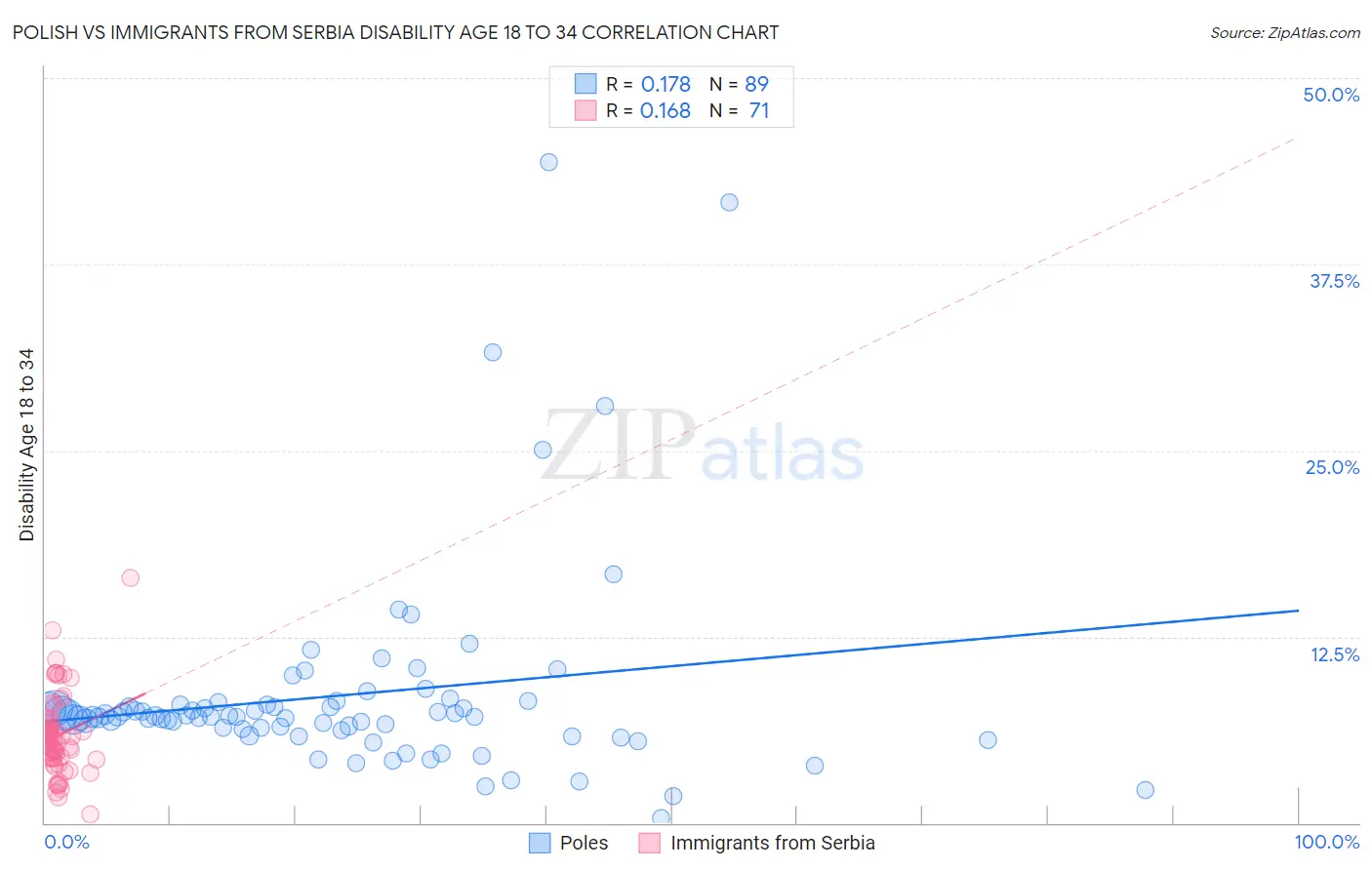 Polish vs Immigrants from Serbia Disability Age 18 to 34
