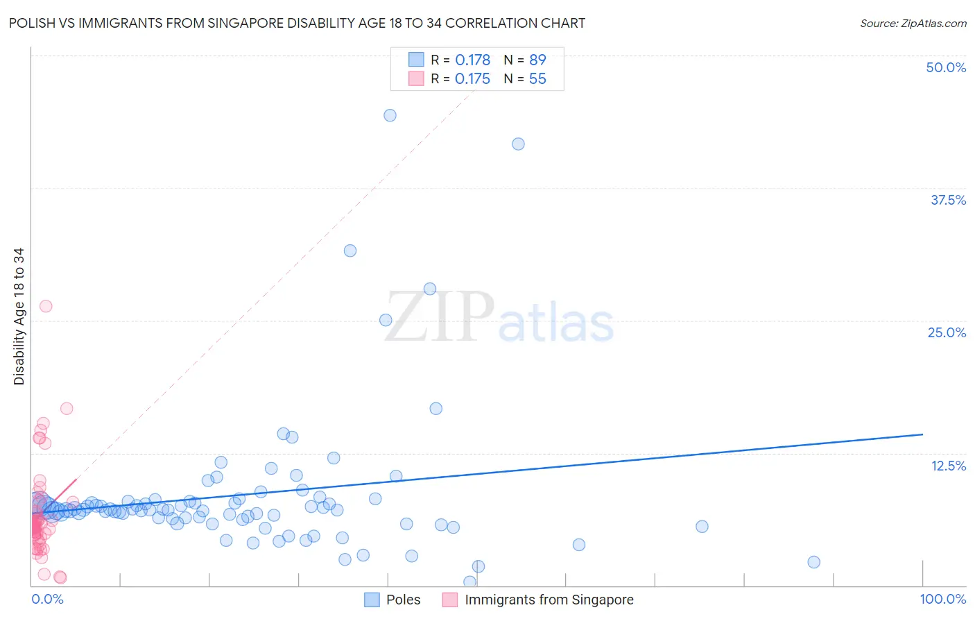Polish vs Immigrants from Singapore Disability Age 18 to 34