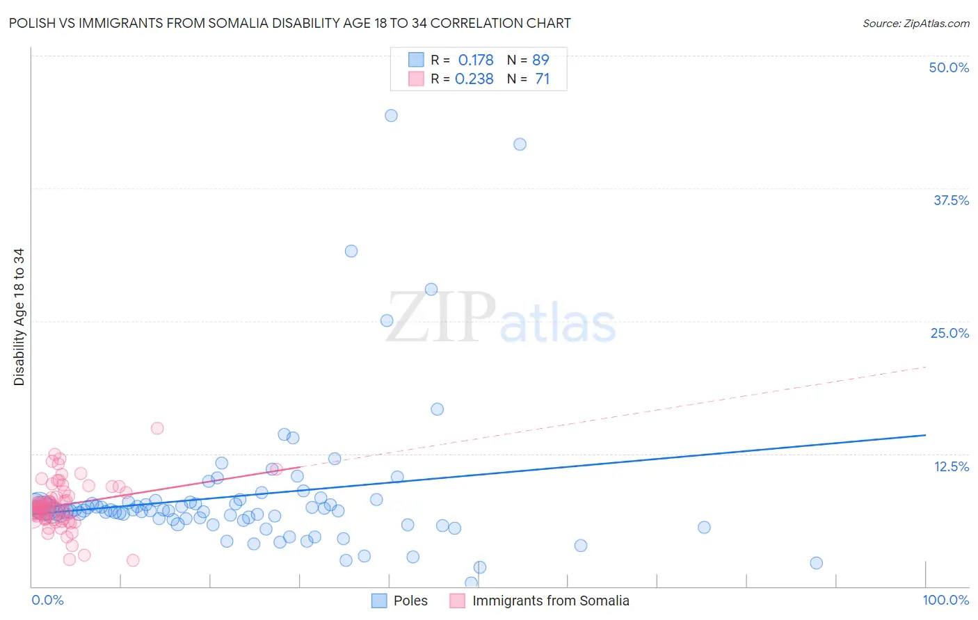 Polish vs Immigrants from Somalia Disability Age 18 to 34
