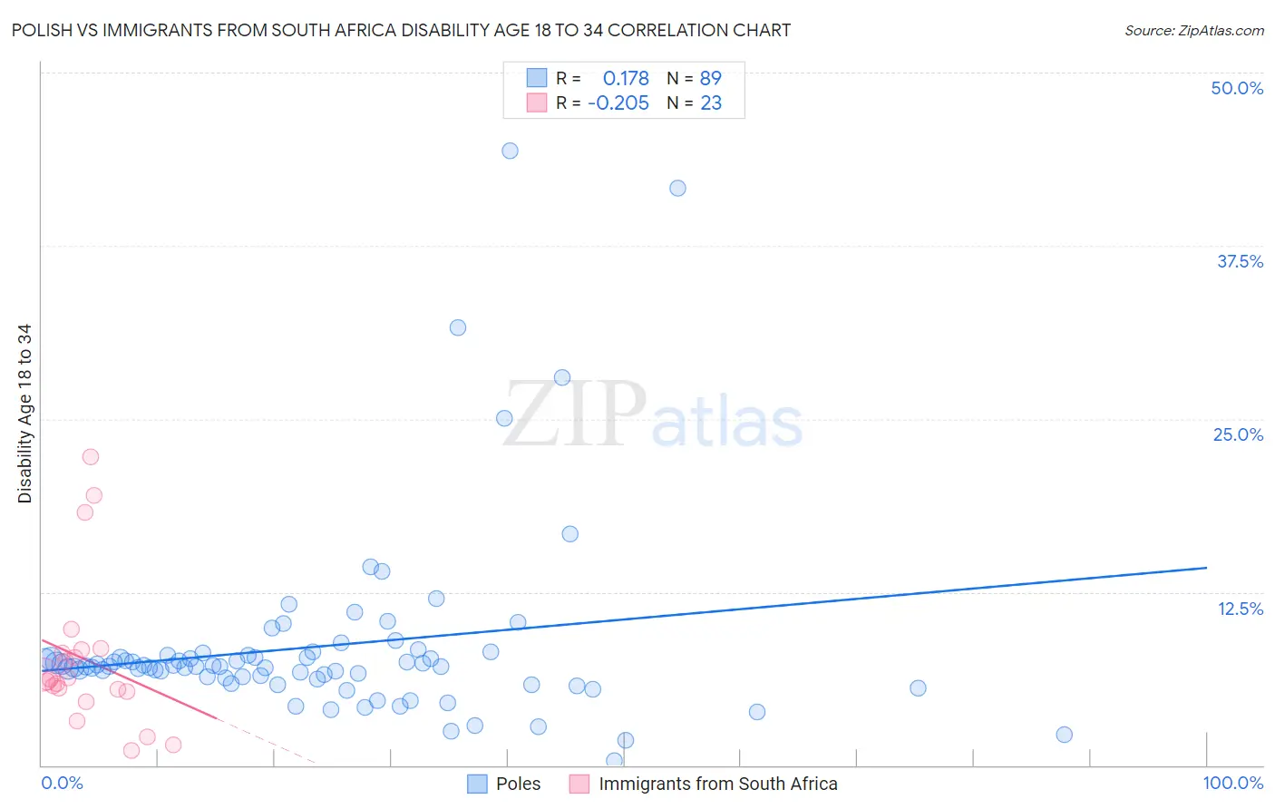 Polish vs Immigrants from South Africa Disability Age 18 to 34