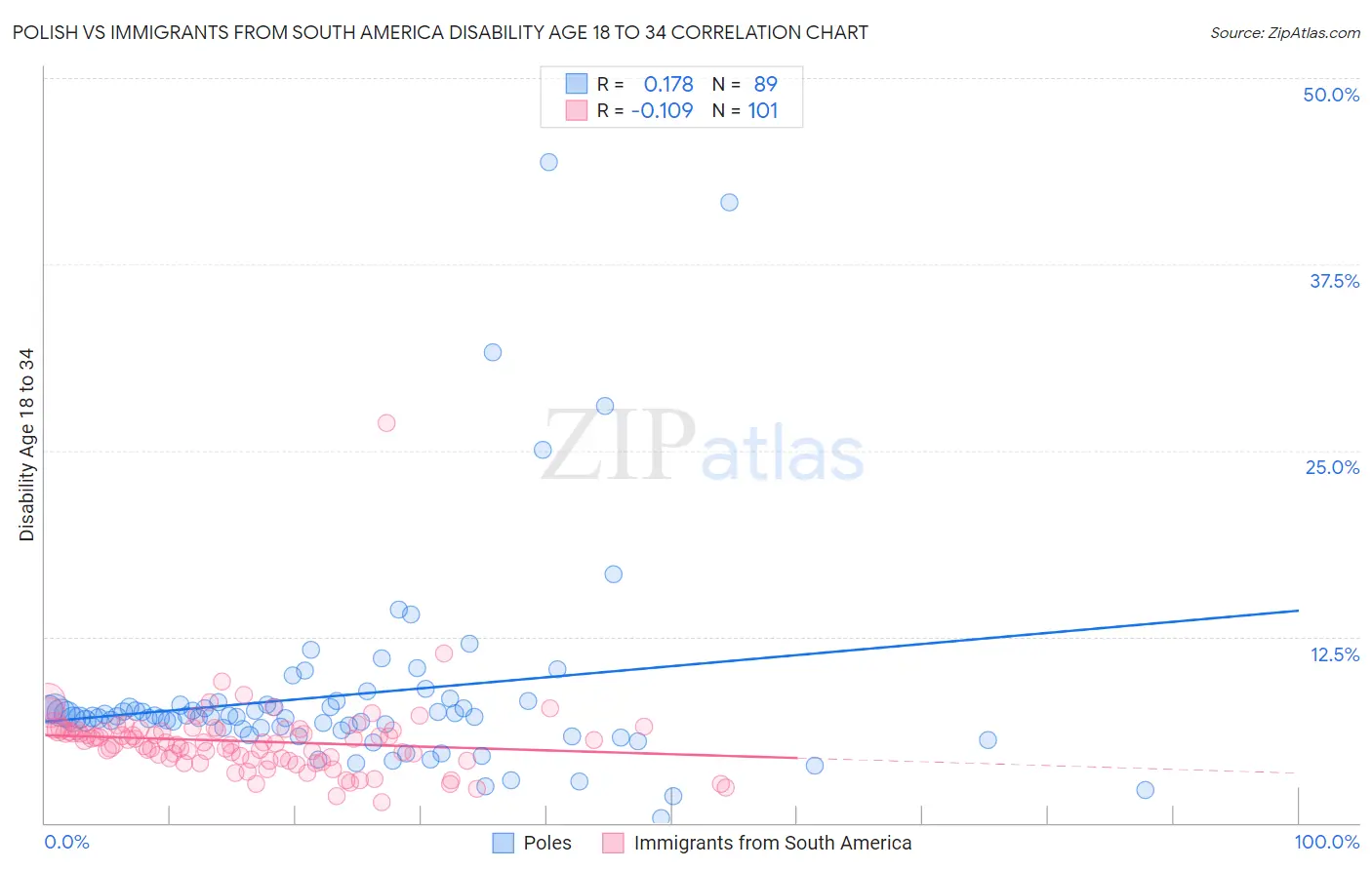 Polish vs Immigrants from South America Disability Age 18 to 34