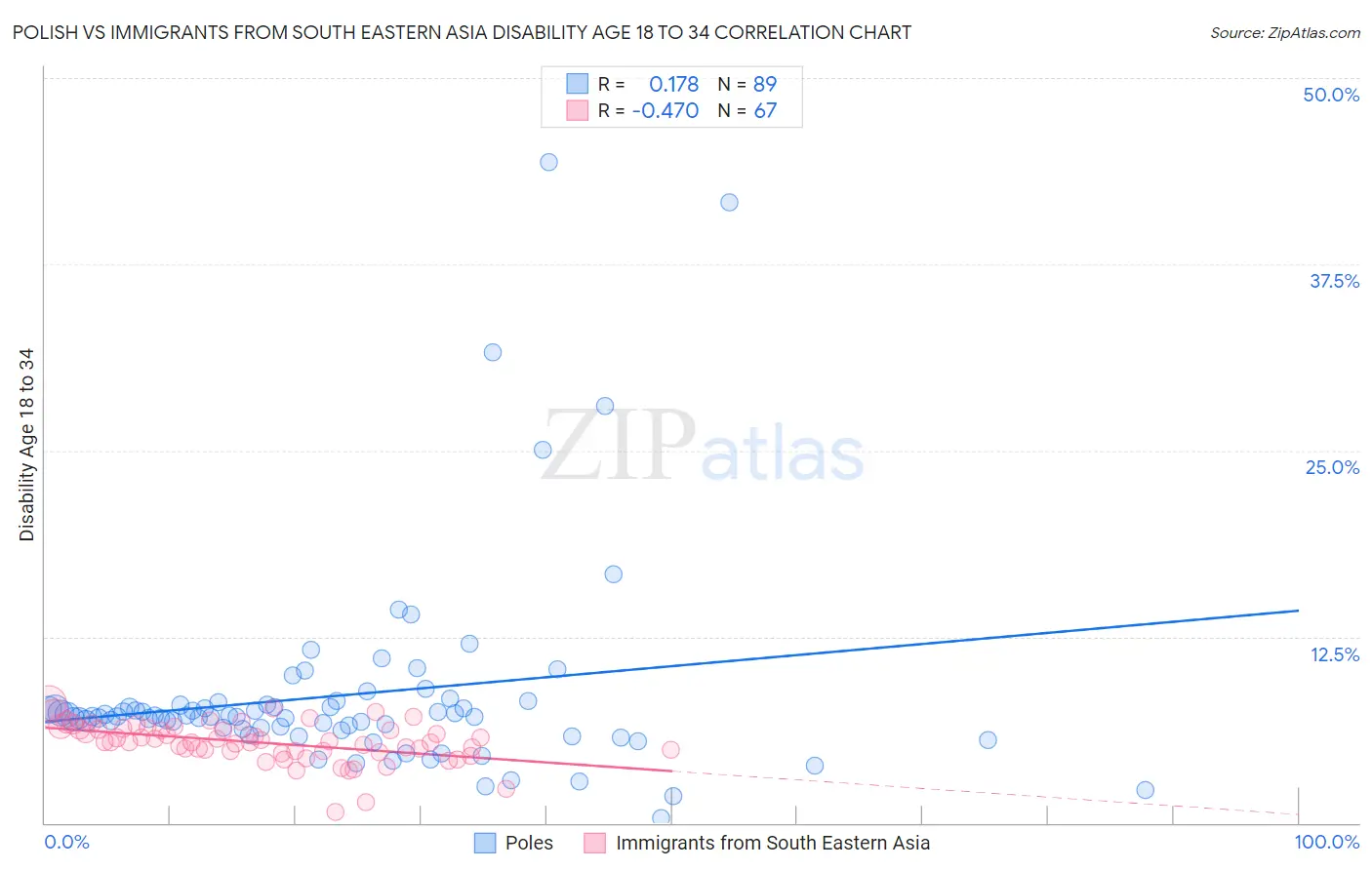 Polish vs Immigrants from South Eastern Asia Disability Age 18 to 34