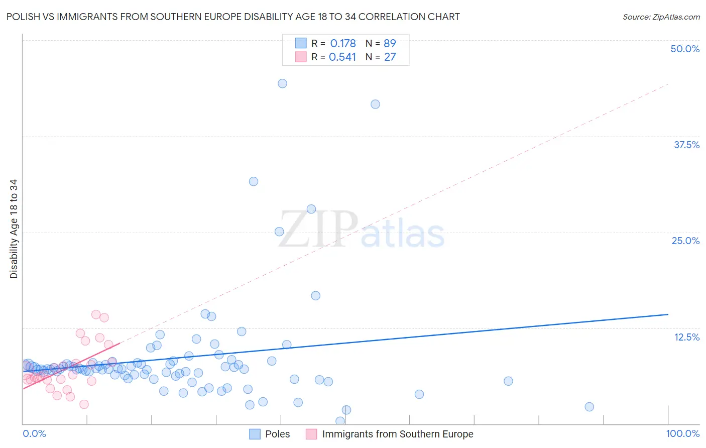 Polish vs Immigrants from Southern Europe Disability Age 18 to 34