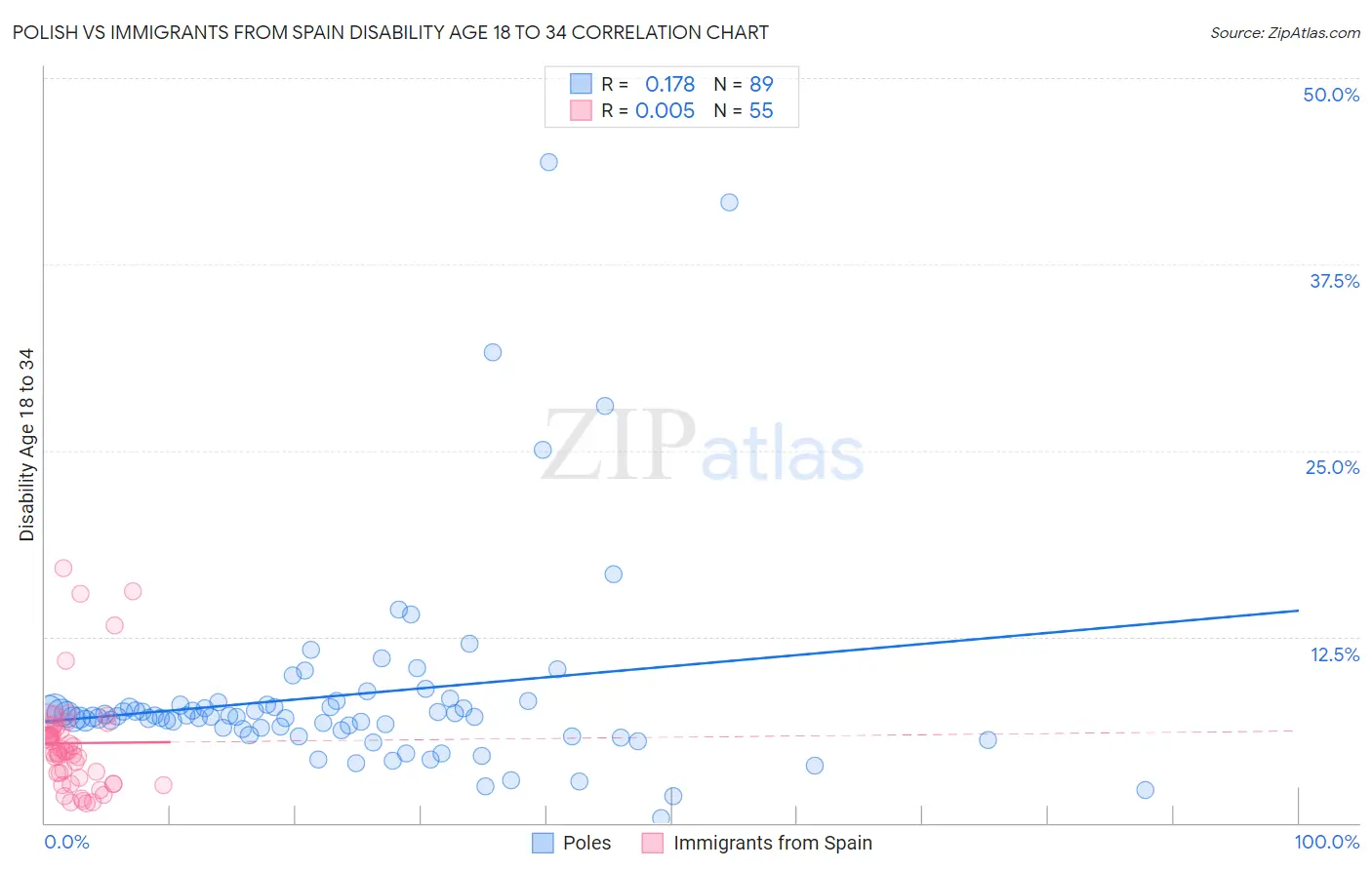 Polish vs Immigrants from Spain Disability Age 18 to 34