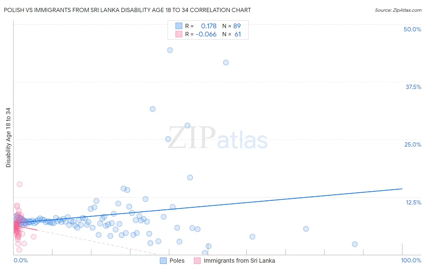 Polish vs Immigrants from Sri Lanka Disability Age 18 to 34
