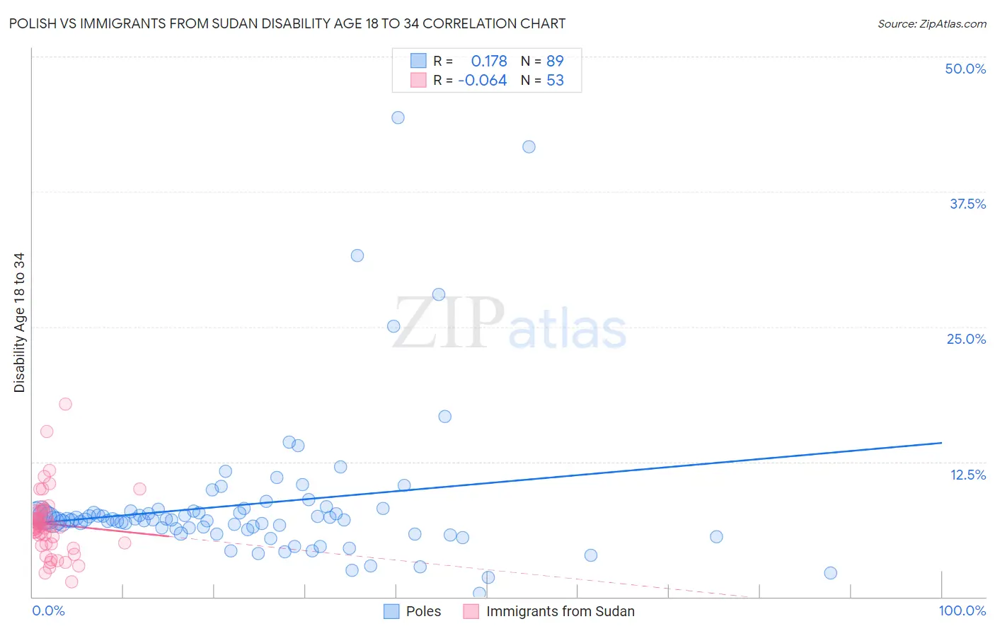 Polish vs Immigrants from Sudan Disability Age 18 to 34