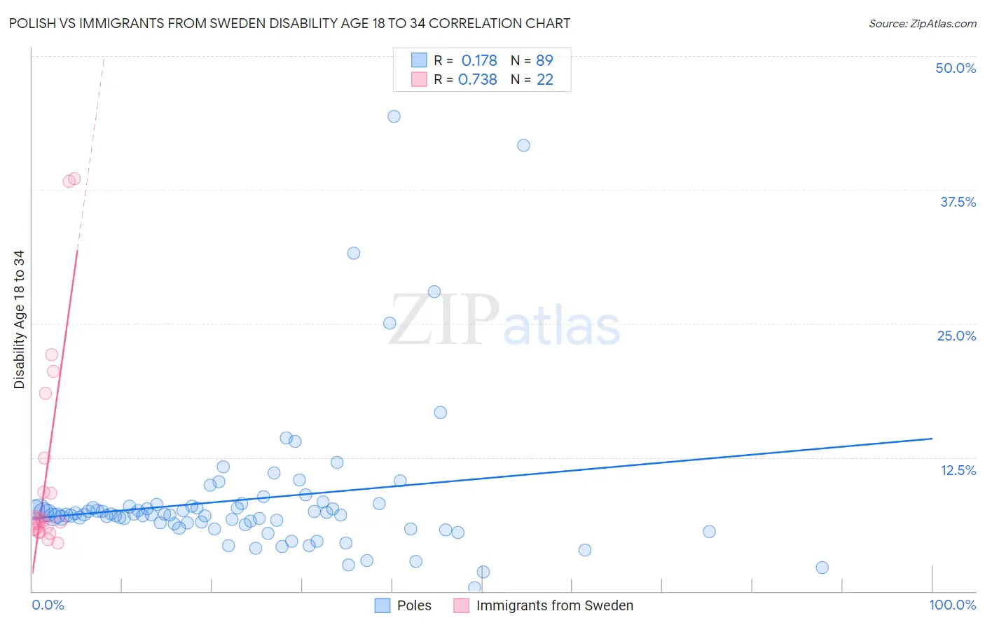 Polish vs Immigrants from Sweden Disability Age 18 to 34