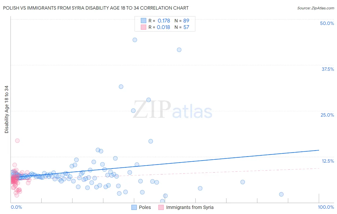 Polish vs Immigrants from Syria Disability Age 18 to 34